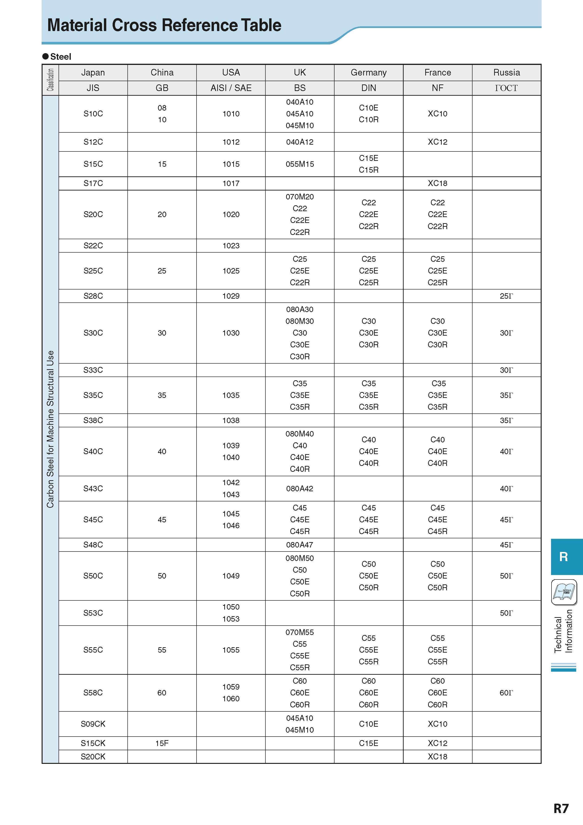 927 Material Cross Reference Table Steel M Japan China USA UK Germany France Russia JIS GB AISI / SAE BS DIN NF rocT Carbon Steel for Machine Structu Каталог KYOCERA 2016 Металлорежущий станочный инструмент Сменные режущие пластины Токарные резцы Расточные державки Фрезы с СРП и твердосплавные Сборные сверла Стр. R7