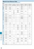 928 Technical Information Material Cross Reference Table Steel cS c Japan China USA UK Germany France Russia JIS GB AISI / SAE BS DIN NF rocT Nickel Каталог KYOCERA 2016 Металлорежущий станочный инструмент Сменные режущие пластины Токарные резцы Расточные державки Фрезы с СРП и твердосплавные Сборные сверла Стр. R8