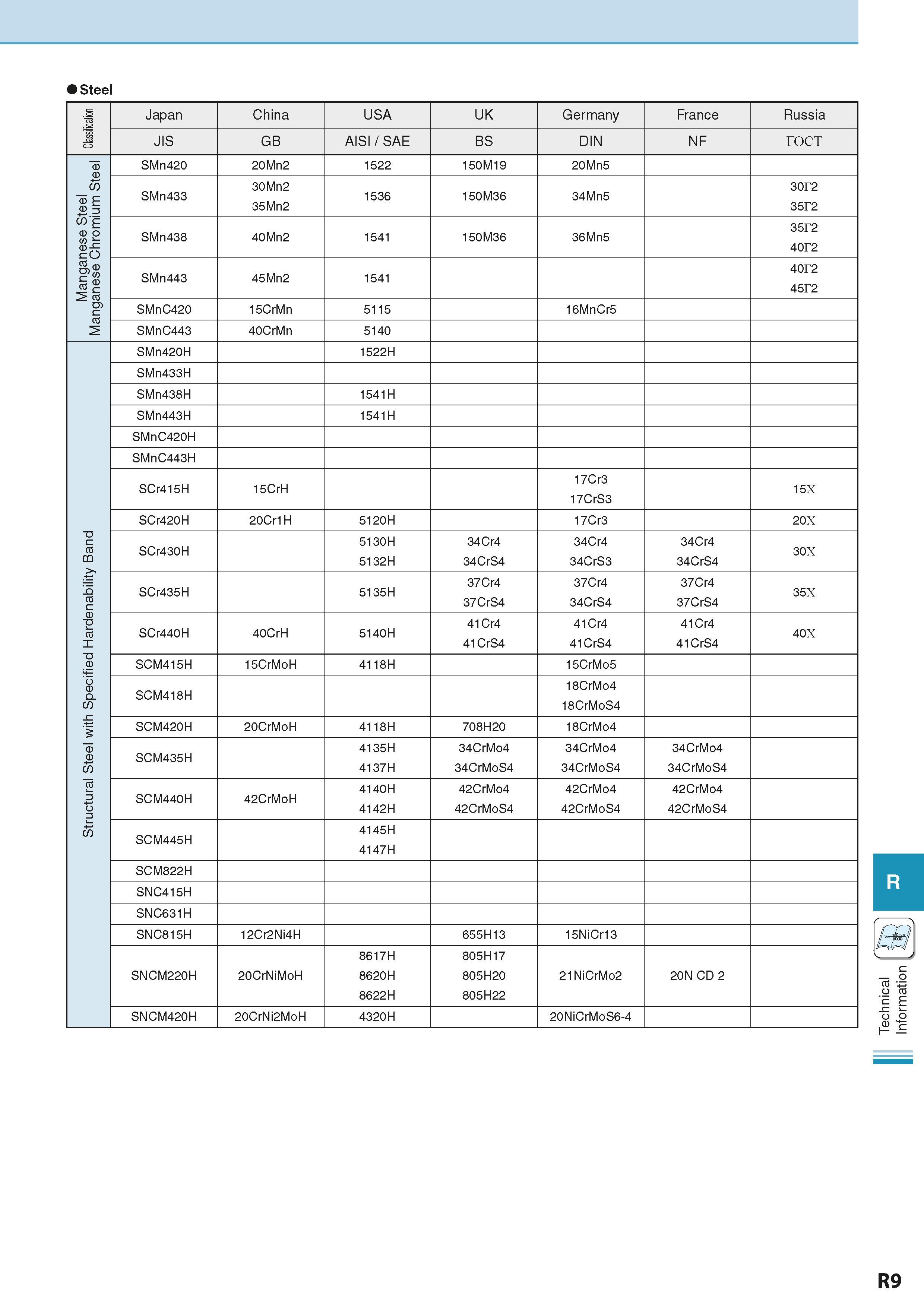 929 Steel Classification Japan China USA UK Germany France Russia JIS GB AISI / SAE BS DIN NF rocT Manganese Steel Manganese Chromium Steel SMn420 20 Каталог KYOCERA 2016 Металлорежущий станочный инструмент Сменные режущие пластины Токарные резцы Расточные державки Фрезы с СРП и твердосплавные Сборные сверла Стр. R9