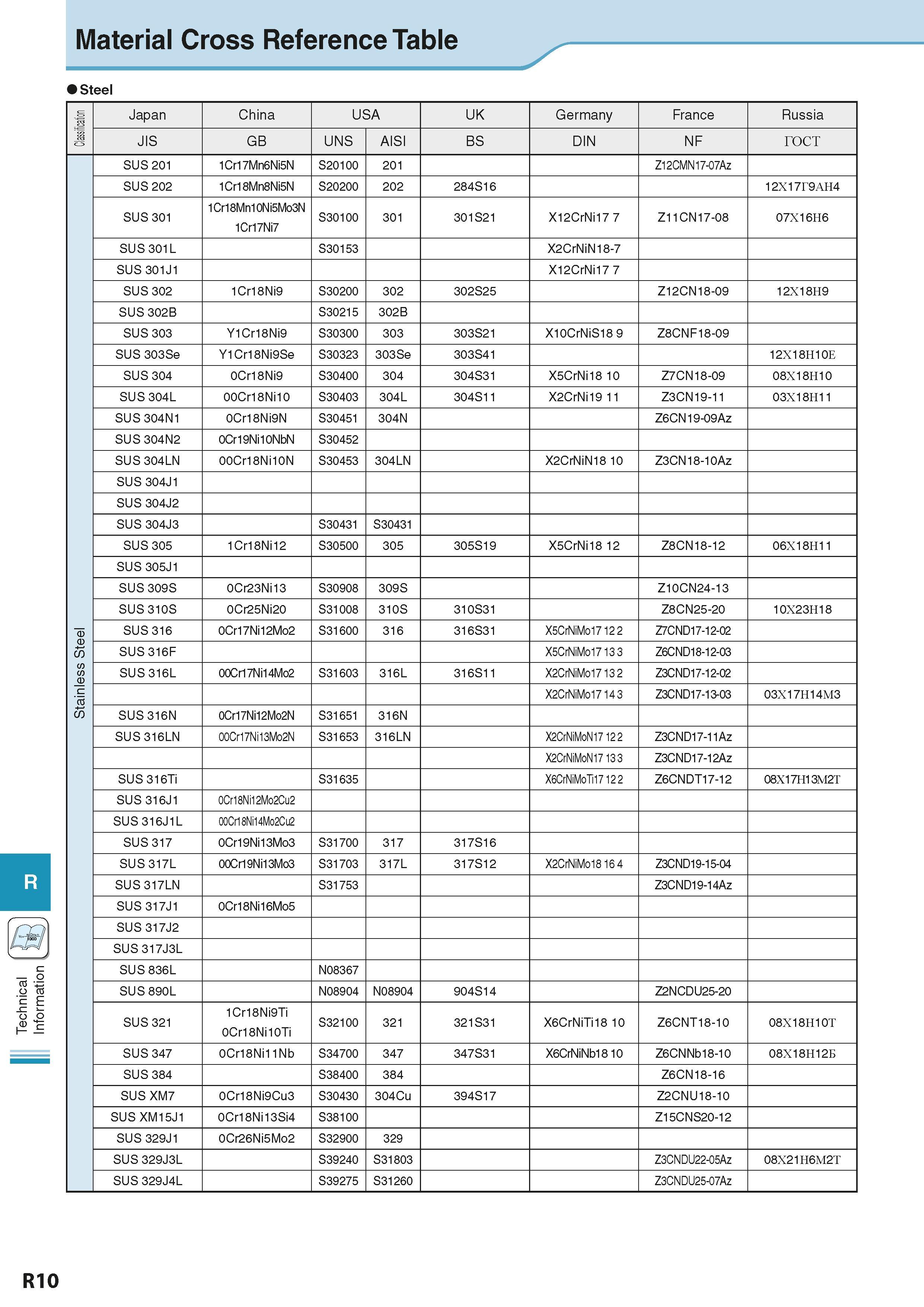 930 Technical Information Material Cross Reference Table Steel cS c Japan China USA UK Germany France Russia JIS GB UNS AISI BS DIN NF rocT SUS 201 1 Каталог KYOCERA 2016 Металлорежущий станочный инструмент Сменные режущие пластины Токарные резцы Расточные державки Фрезы с СРП и твердосплавные Сборные сверла Стр. R10
