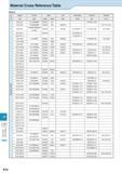 930 Technical Information Material Cross Reference Table Steel cS c Japan China USA UK Germany France Russia JIS GB UNS AISI BS DIN NF rocT SUS 201 1 Каталог KYOCERA 2016 Металлорежущий станочный инструмент Сменные режущие пластины Токарные резцы Расточные державки Фрезы с СРП и твердосплавные Сборные сверла Стр. R10