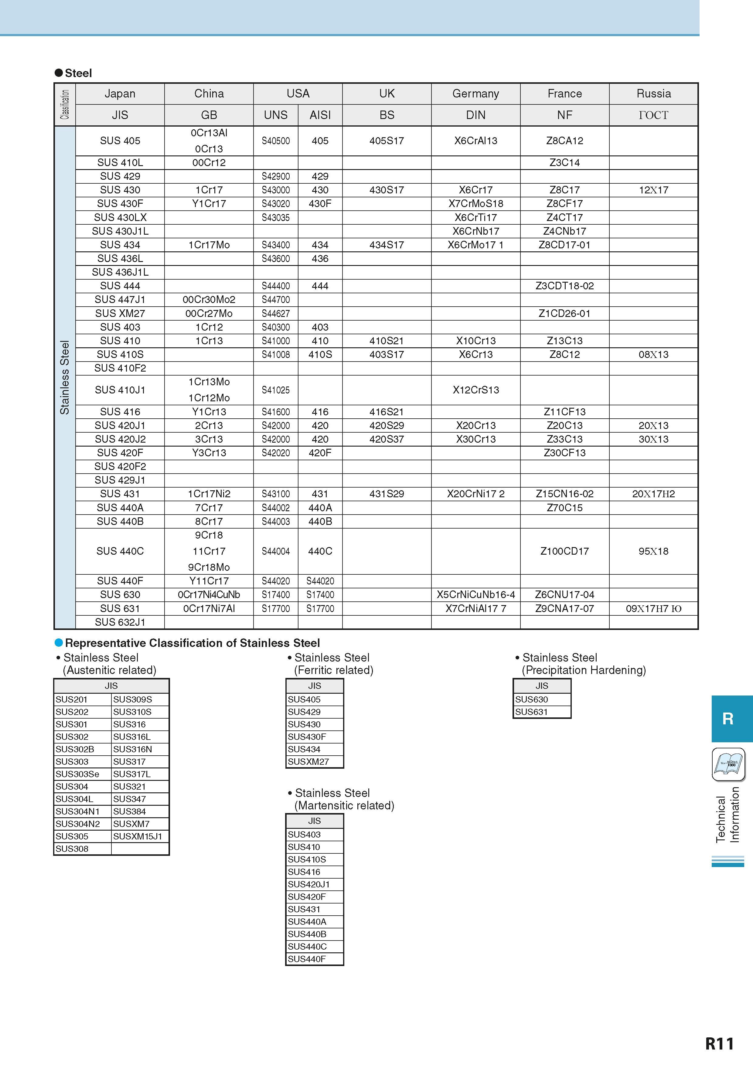 931 Steel cS c Japan China USA UK Germany France Russia JIS GB UNS AISI BS DIN NF rocT Stainless Steel SUS 405 0Cr13Al 0Cr13 S40500 405 405S17 X6CrAl Каталог KYOCERA 2016 Металлорежущий станочный инструмент Сменные режущие пластины Токарные резцы Расточные державки Фрезы с СРП и твердосплавные Сборные сверла Стр. R11