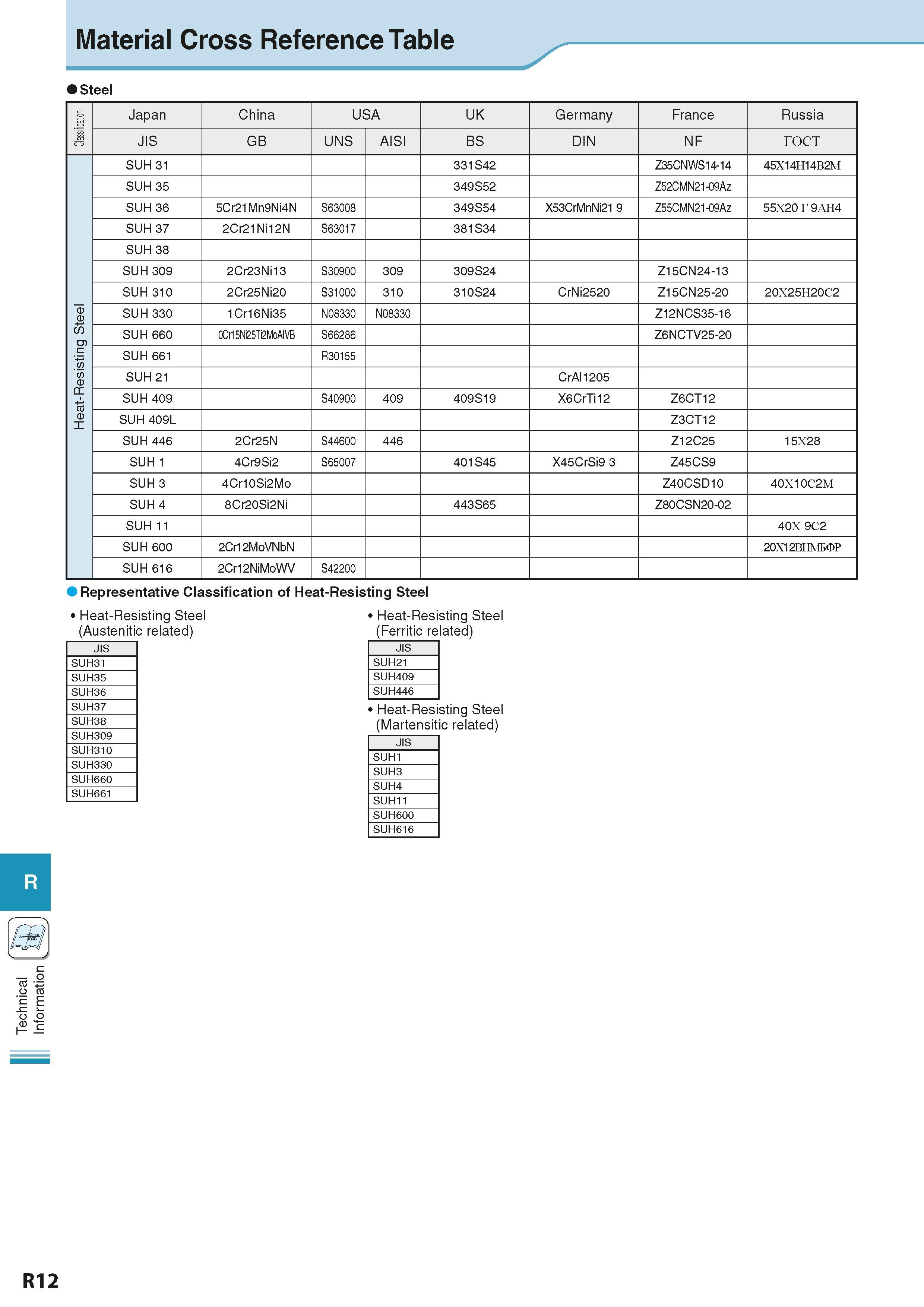 932 Technical Information Material Cross Reference Table Steel cS c Japan China USA UK Germany France Russia JIS GB UNS AISI BS DIN NF rocT SUH 31 33 Каталог KYOCERA 2016 Металлорежущий станочный инструмент Сменные режущие пластины Токарные резцы Расточные державки Фрезы с СРП и твердосплавные Сборные сверла Стр. R12