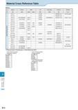 932 Technical Information Material Cross Reference Table Steel cS c Japan China USA UK Germany France Russia JIS GB UNS AISI BS DIN NF rocT SUH 31 33 Каталог KYOCERA 2016 Металлорежущий станочный инструмент Сменные режущие пластины Токарные резцы Расточные державки Фрезы с СРП и твердосплавные Сборные сверла Стр. R12