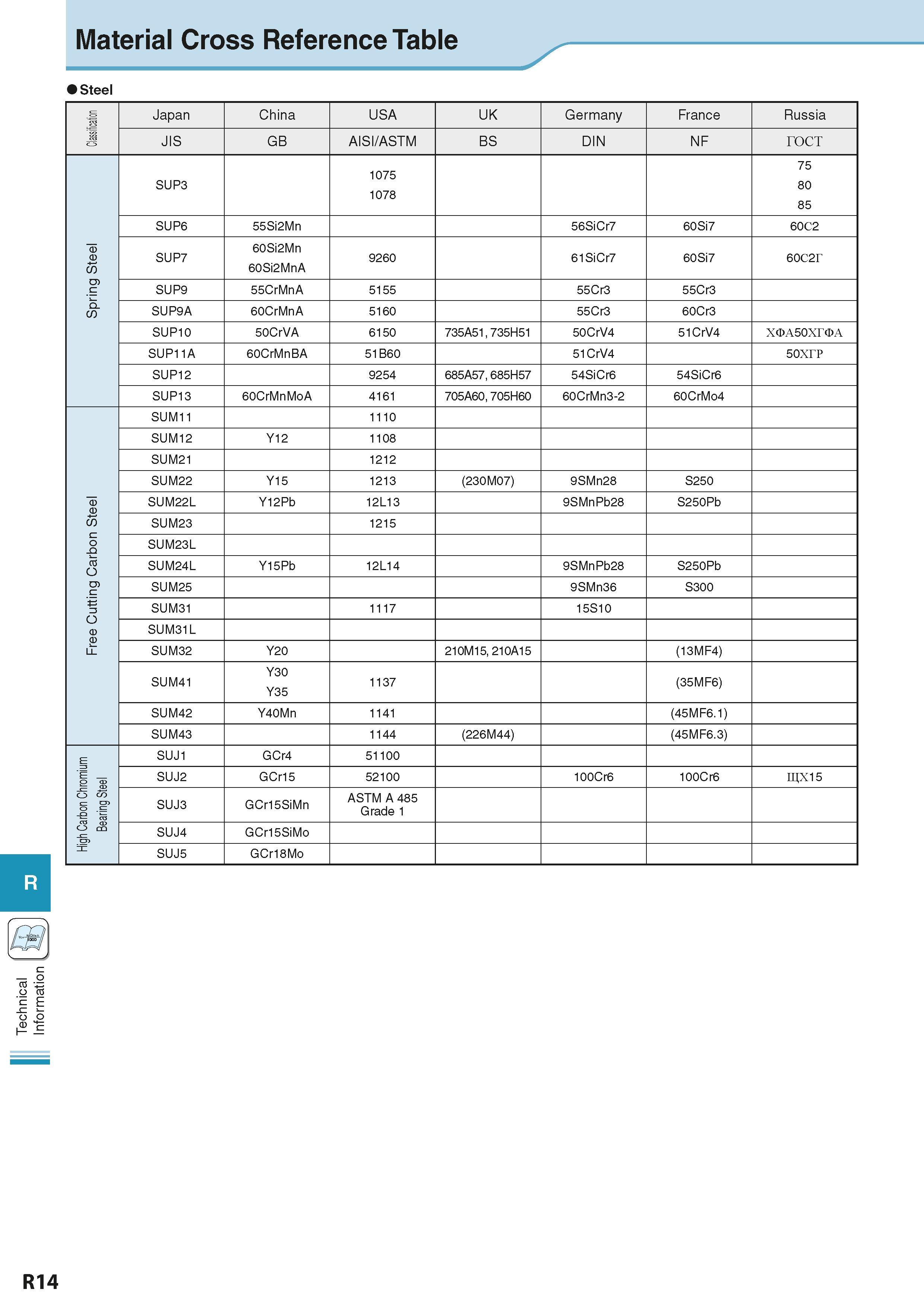 934 Technical Information Material Cross Reference Table Steel cS c Japan China USA UK Germany France Russia JIS GB AISI/ASTM BS DIN NF rocT SUP3 107 Каталог KYOCERA 2016 Металлорежущий станочный инструмент Сменные режущие пластины Токарные резцы Расточные державки Фрезы с СРП и твердосплавные Сборные сверла Стр. R14