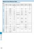 934 Technical Information Material Cross Reference Table Steel cS c Japan China USA UK Germany France Russia JIS GB AISI/ASTM BS DIN NF rocT SUP3 107 Каталог KYOCERA 2016 Металлорежущий станочный инструмент Сменные режущие пластины Токарные резцы Расточные державки Фрезы с СРП и твердосплавные Сборные сверла Стр. R14