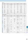 935 Cast Iron cS c Japan China USA UK Germany France Russia JIS GB AISI/SAE BS DIN NF rocT Gray Cast Iron FC100 HT100 N0 20 100 GG10 cy10 FC150 HT150 Каталог KYOCERA 2016 Металлорежущий станочный инструмент Сменные режущие пластины Токарные резцы Расточные державки Фрезы с СРП и твердосплавные Сборные сверла Стр. R15