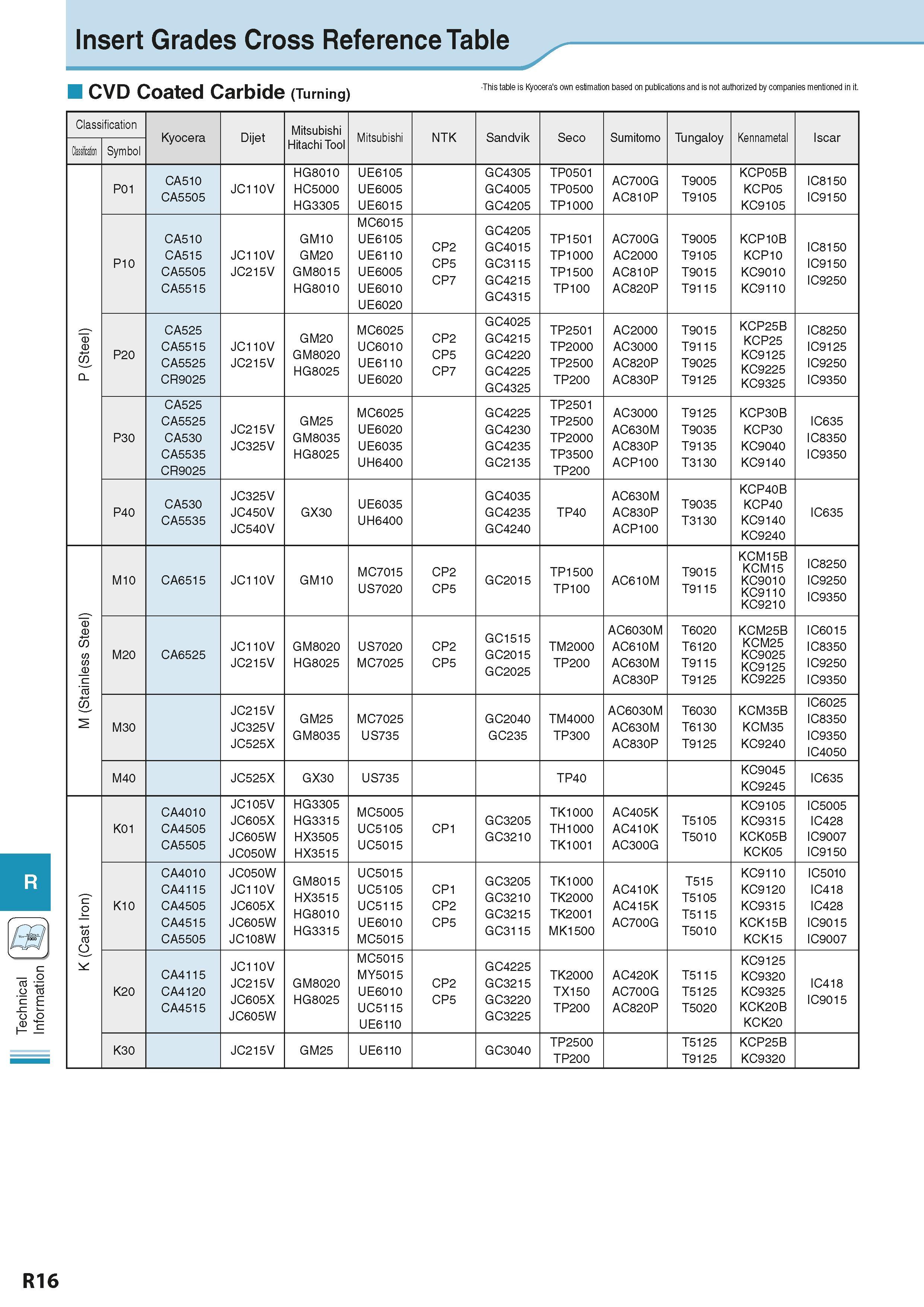 936 Technical Information Insert Grades Cross Reference Table CVD Coated Carbide (Turning) This table is Kyocera's own estimation based on publicatio Каталог KYOCERA 2016 Металлорежущий станочный инструмент Сменные режущие пластины Токарные резцы Расточные державки Фрезы с СРП и твердосплавные Сборные сверла Стр. R16