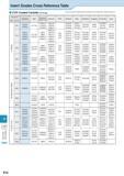 936 Technical Information Insert Grades Cross Reference Table CVD Coated Carbide (Turning) This table is Kyocera's own estimation based on publicatio Каталог KYOCERA 2016 Металлорежущий станочный инструмент Сменные режущие пластины Токарные резцы Расточные державки Фрезы с СРП и твердосплавные Сборные сверла Стр. R16