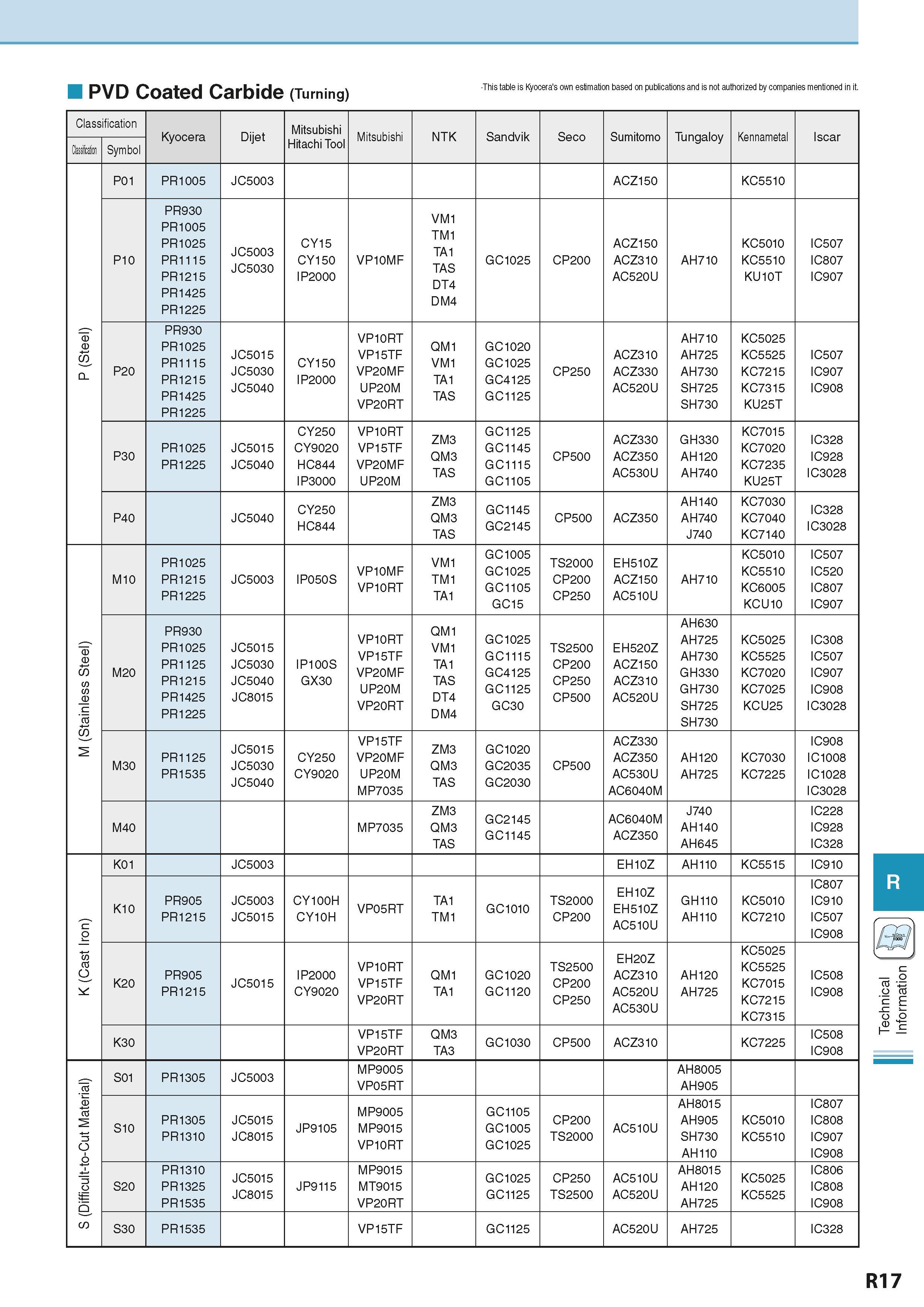 937 PVD Coated Carbide (Turning) This table is Kyocera's own estimation based on publications and is not authorized by companies mentioned in it Clas Каталог KYOCERA 2016 Металлорежущий станочный инструмент Сменные режущие пластины Токарные резцы Расточные державки Фрезы с СРП и твердосплавные Сборные сверла Стр. R17