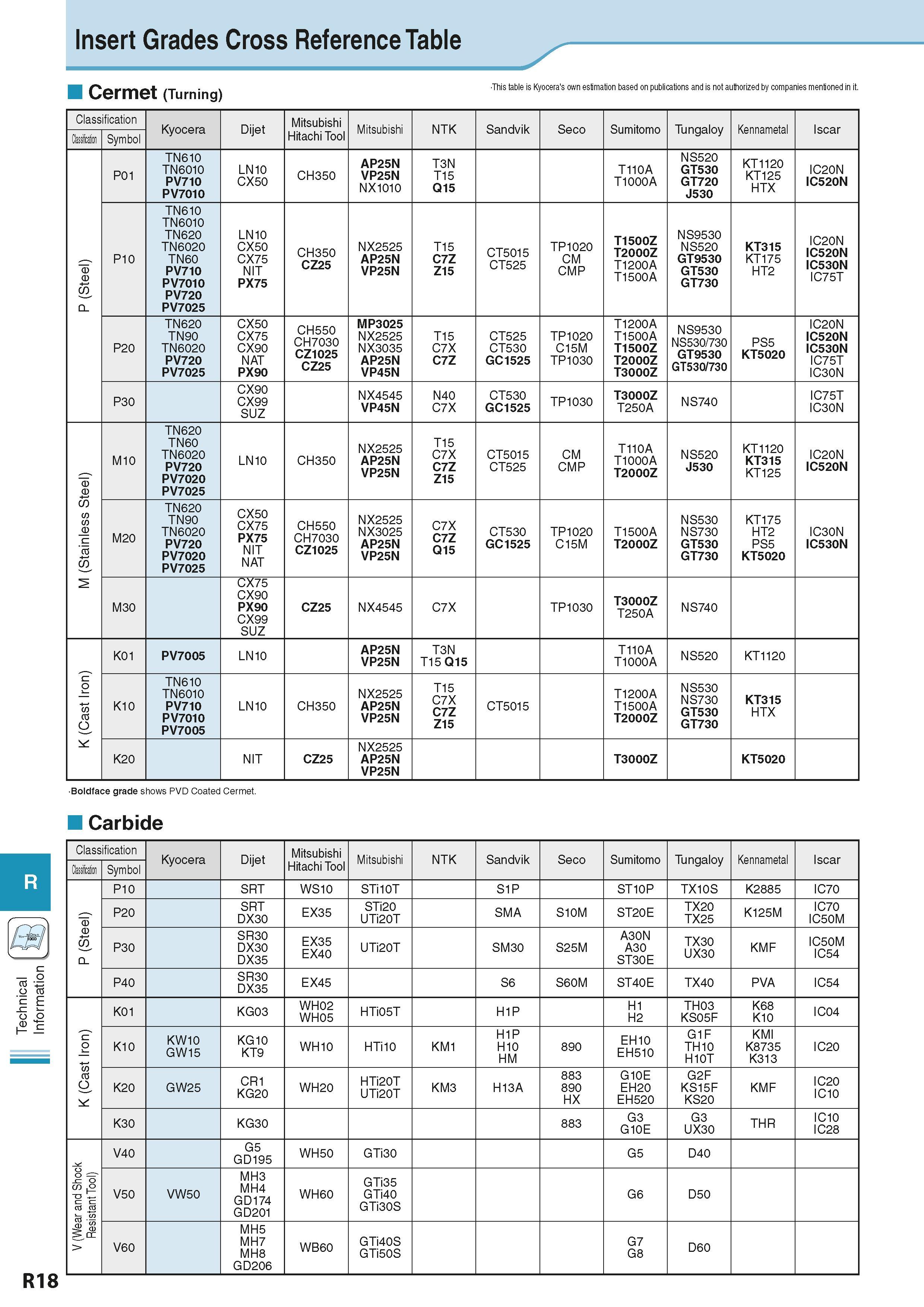938 Technical Information Insert Grades Cross Reference Table I Cer net (Turning) 'This t e is K cera's own estimation based on publications and is n Каталог KYOCERA 2016 Металлорежущий станочный инструмент Сменные режущие пластины Токарные резцы Расточные державки Фрезы с СРП и твердосплавные Сборные сверла Стр. R18