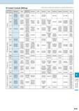 939 Coated Carbide (Milling) This table is Kyocera's own estimation based on publications and is not authorized by companies mentioned in it Classifi Каталог KYOCERA 2016 Металлорежущий станочный инструмент Сменные режущие пластины Токарные резцы Расточные державки Фрезы с СРП и твердосплавные Сборные сверла Стр. R19