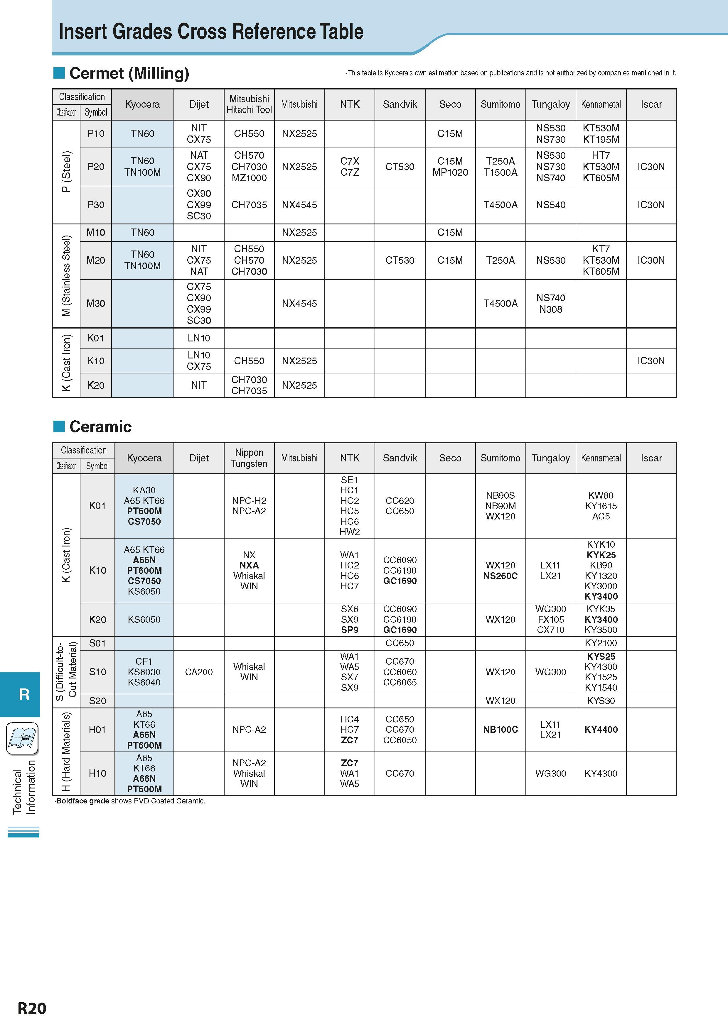 940 Technical Information Insert Grades Cross Reference Table Cermet (Milling) This table is Kyocera's own estimation based on publications and is no Каталог KYOCERA 2016 Металлорежущий станочный инструмент Сменные режущие пластины Токарные резцы Расточные державки Фрезы с СРП и твердосплавные Сборные сверла Стр. R20