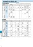 940 Technical Information Insert Grades Cross Reference Table Cermet (Milling) This table is Kyocera's own estimation based on publications and is no Каталог KYOCERA 2016 Металлорежущий станочный инструмент Сменные режущие пластины Токарные резцы Расточные державки Фрезы с СРП и твердосплавные Сборные сверла Стр. R20