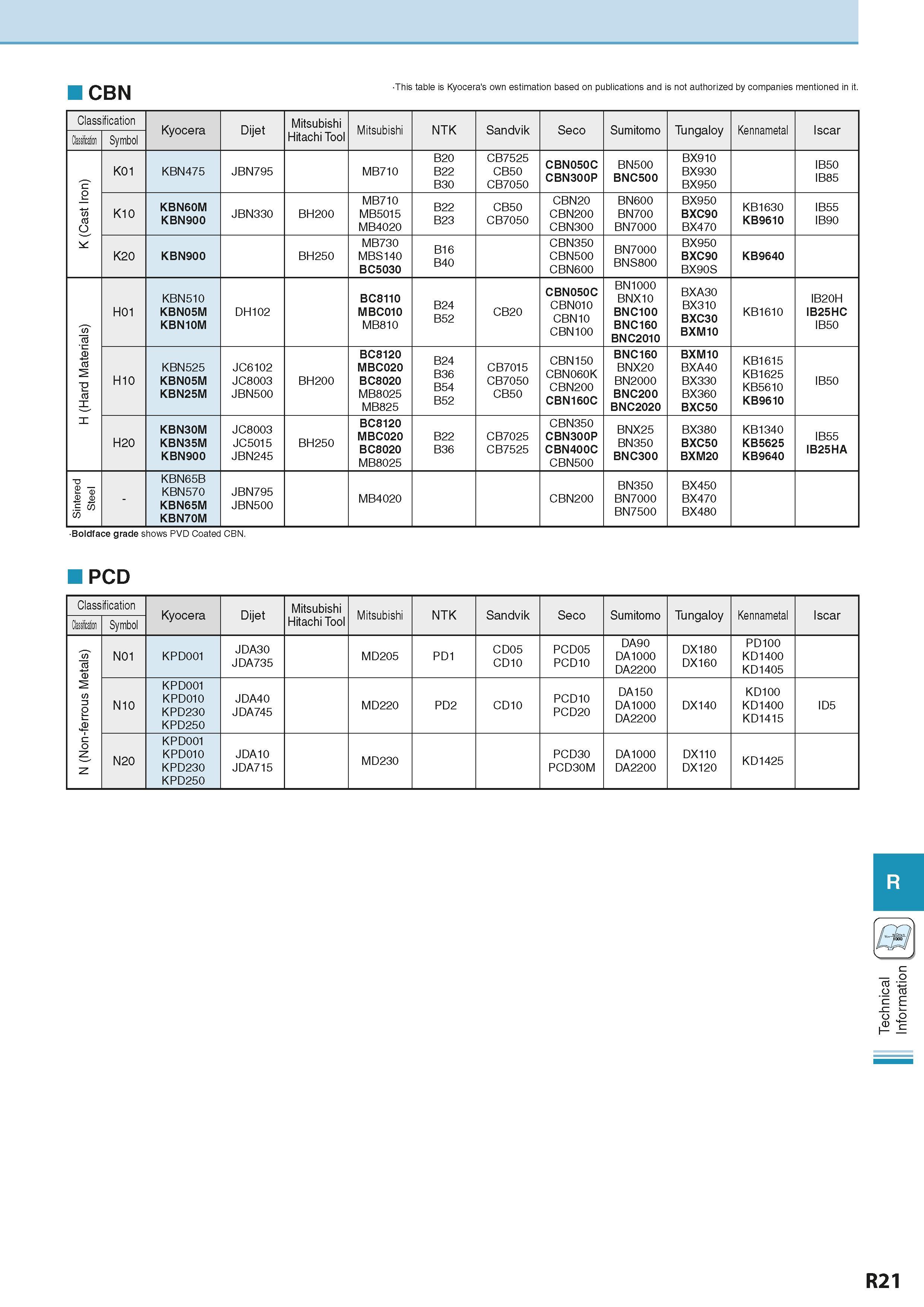 941 CBN This table is Kyocera's own estimation based on publications and is not authorized by companies mentioned in it Classification Kyocera Dijet Каталог KYOCERA 2016 Металлорежущий станочный инструмент Сменные режущие пластины Токарные резцы Расточные державки Фрезы с СРП и твердосплавные Сборные сверла Стр. R21