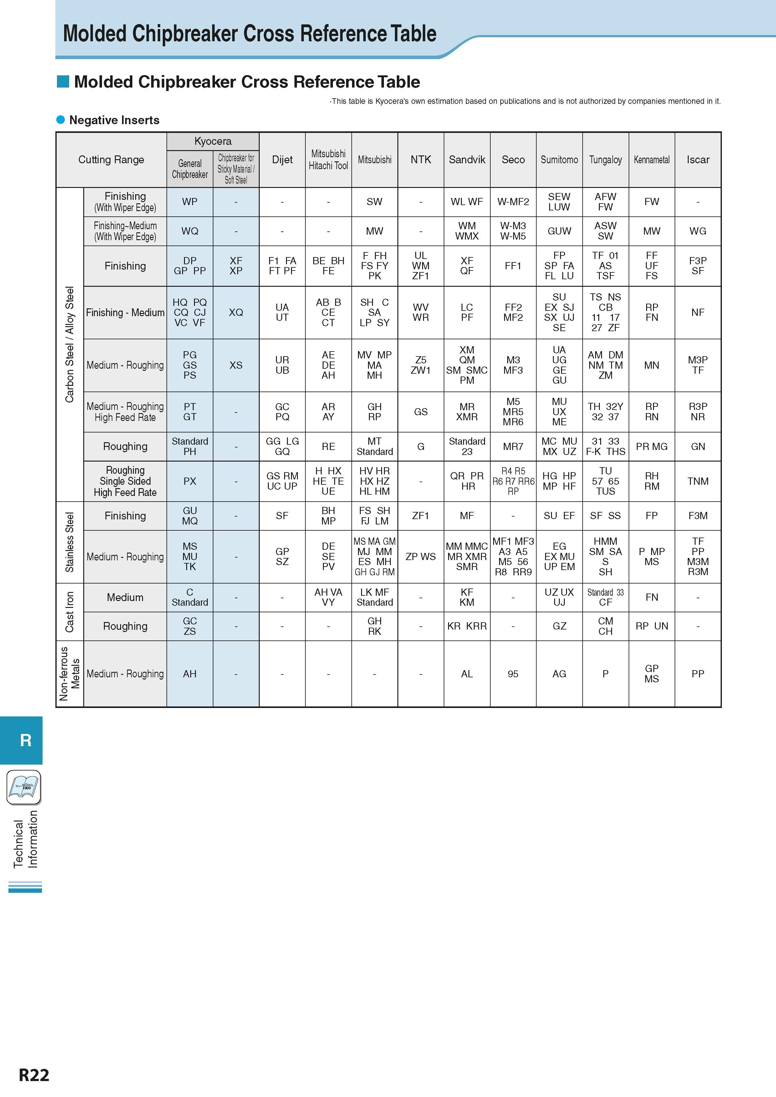 942 Technical Information Molded Chipbreaker Cross Reference Table Molded Chipbreaker Cross Reference Table This table is Kyocera's own estimation ba Каталог KYOCERA 2016 Металлорежущий станочный инструмент Сменные режущие пластины Токарные резцы Расточные державки Фрезы с СРП и твердосплавные Сборные сверла Стр. R22