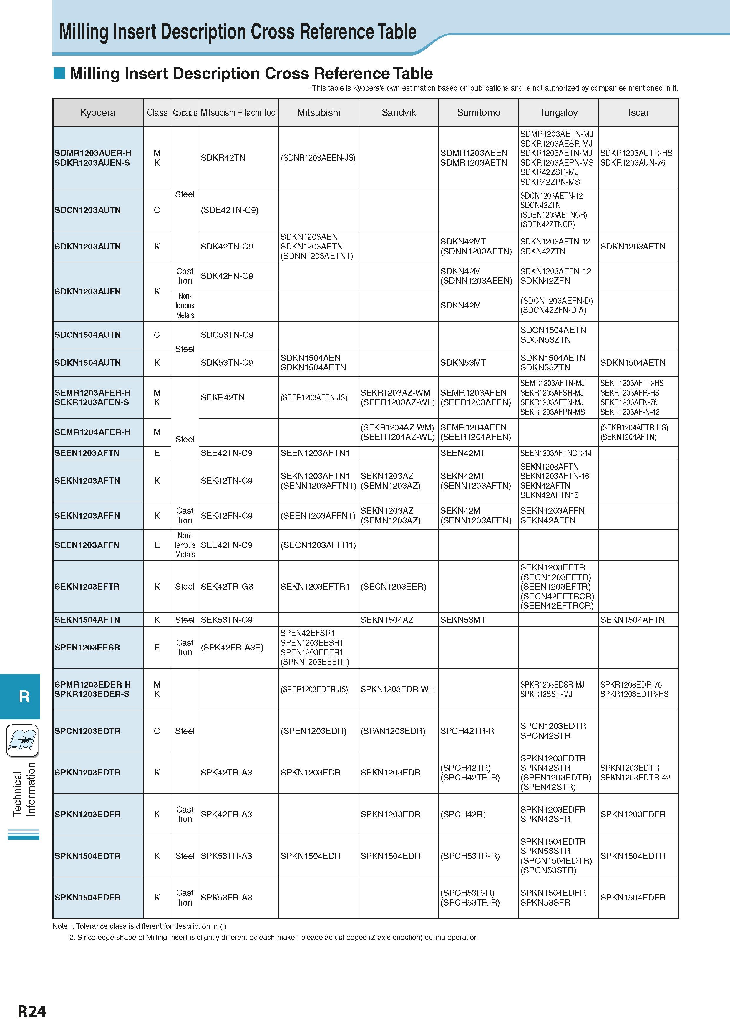 944 Technical Information Milling Insert Description Cross Reference Table Milling Insert Description Cross Reference Table This table is Kyocera's o Каталог KYOCERA 2016 Металлорежущий станочный инструмент Сменные режущие пластины Токарные резцы Расточные державки Фрезы с СРП и твердосплавные Сборные сверла Стр. R24