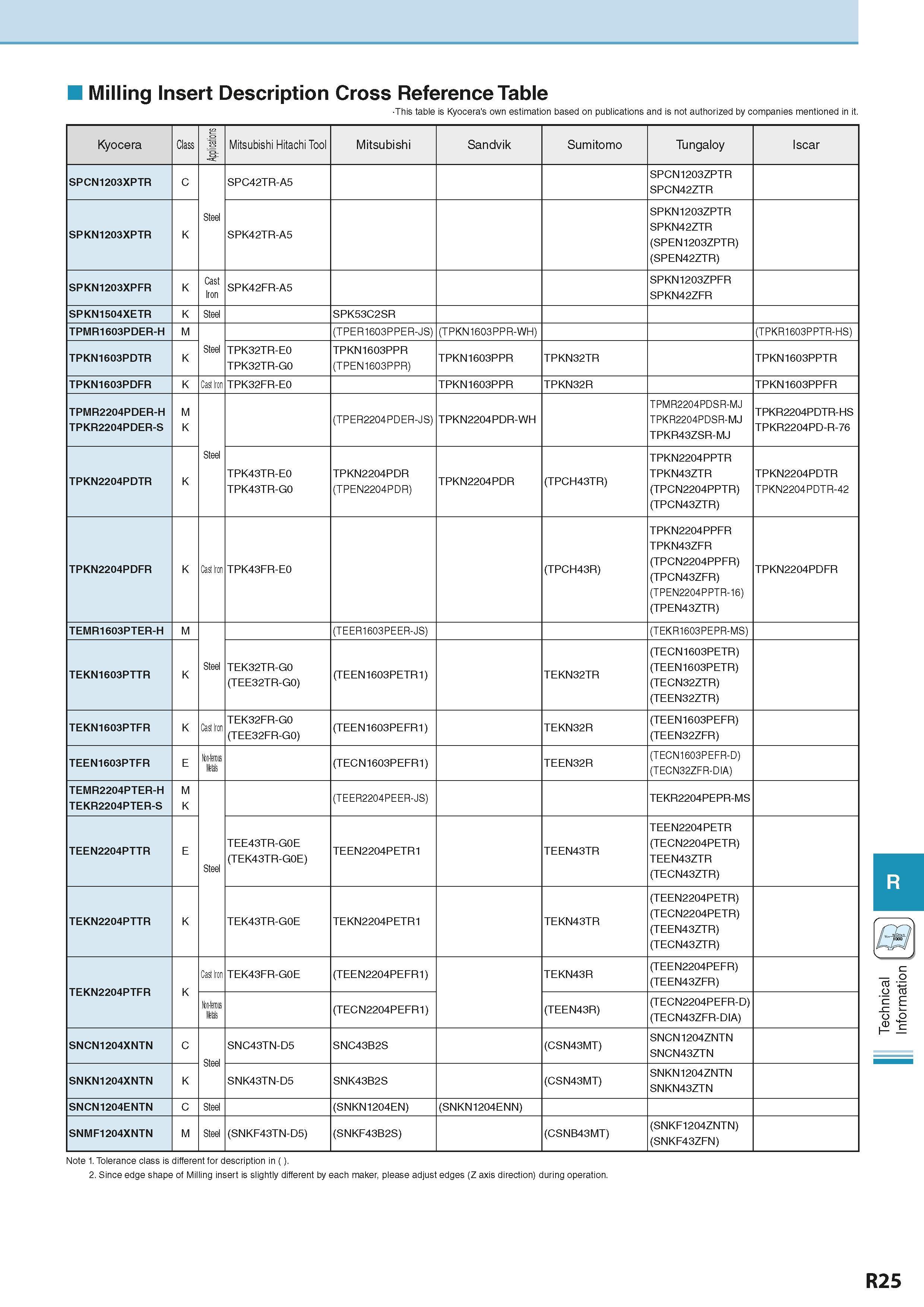 945 Milling Insert Description Cross Reference Table This table is Kyocera's own estimation based on publications and is not authorized by companies Каталог KYOCERA 2016 Металлорежущий станочный инструмент Сменные режущие пластины Токарные резцы Расточные державки Фрезы с СРП и твердосплавные Сборные сверла Стр. R25