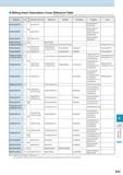 945 Milling Insert Description Cross Reference Table This table is Kyocera's own estimation based on publications and is not authorized by companies Каталог KYOCERA 2016 Металлорежущий станочный инструмент Сменные режущие пластины Токарные резцы Расточные державки Фрезы с СРП и твердосплавные Сборные сверла Стр. R25