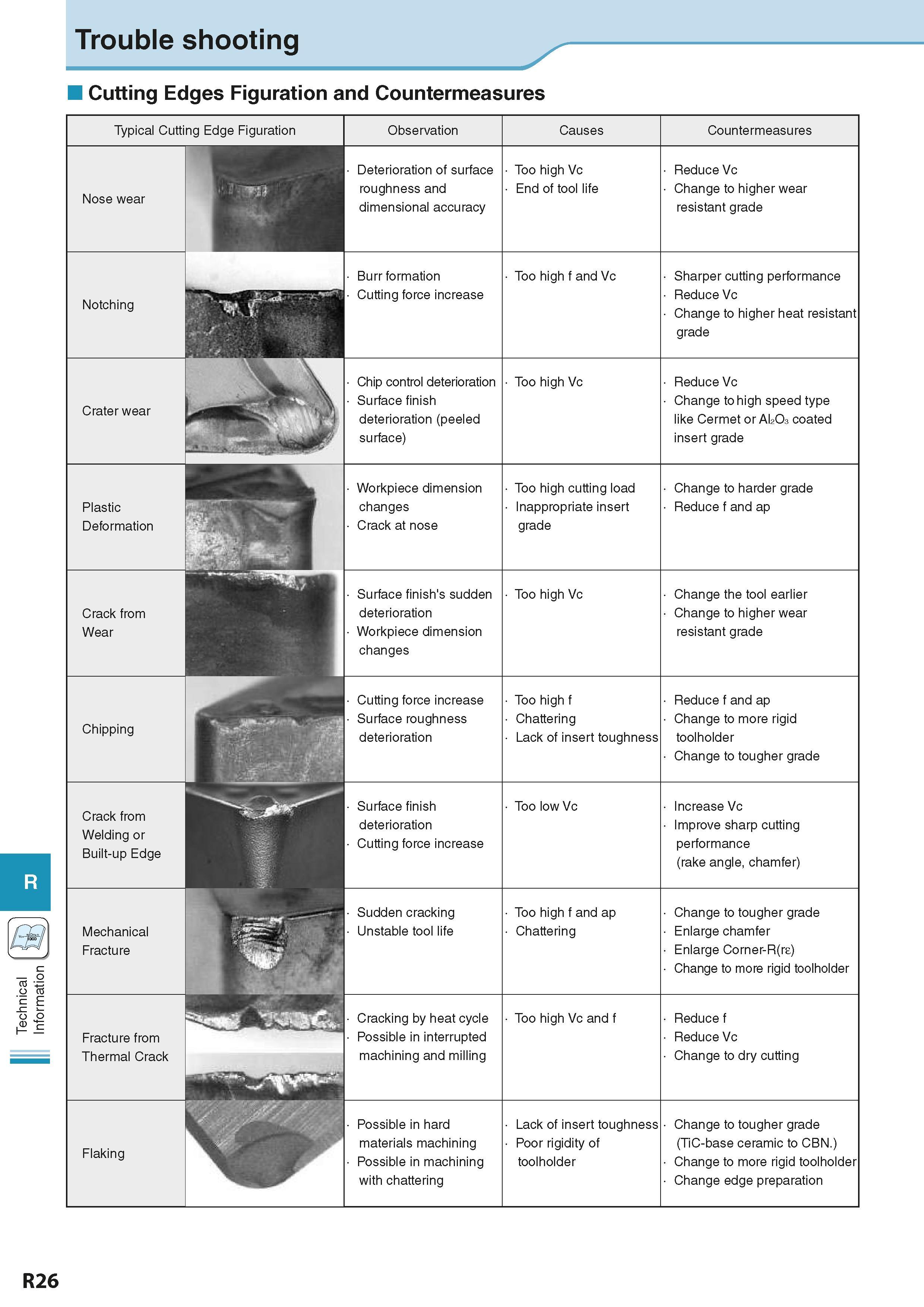 946 Technical Information Trouble shooting Cutting Edges Figuration and Countermeasures Typical Cutting Edge Figuration Nose wear Notching Crater wea Каталог KYOCERA 2016 Металлорежущий станочный инструмент Сменные режущие пластины Токарные резцы Расточные державки Фрезы с СРП и твердосплавные Сборные сверла Стр. R26