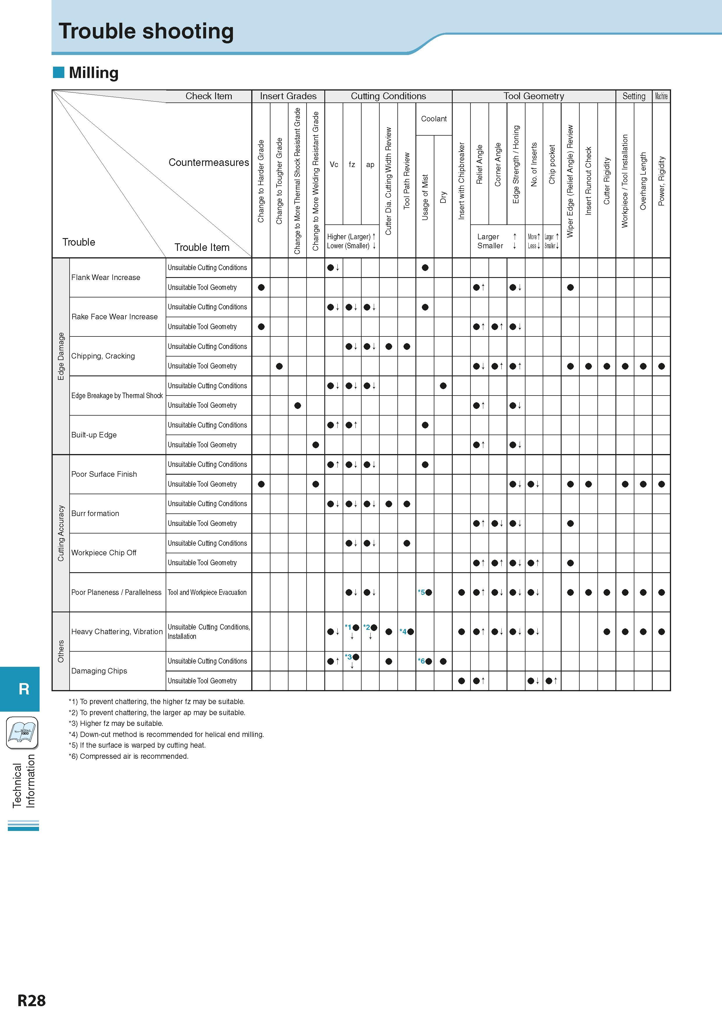 948 Technical Information Trouble shooting R Milling 1) To prevent chattering, the higher fz may be suitable 2) To prevent chattering, the larger ap Каталог KYOCERA 2016 Металлорежущий станочный инструмент Сменные режущие пластины Токарные резцы Расточные державки Фрезы с СРП и твердосплавные Сборные сверла Стр. R28