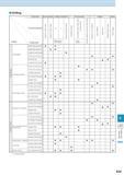949 Drilling 1) For lathe operation R29 Technical Information Каталог KYOCERA 2016 Металлорежущий станочный инструмент Сменные режущие пластины Токарные резцы Расточные державки Фрезы с СРП и твердосплавные Сборные сверла Стр. R29