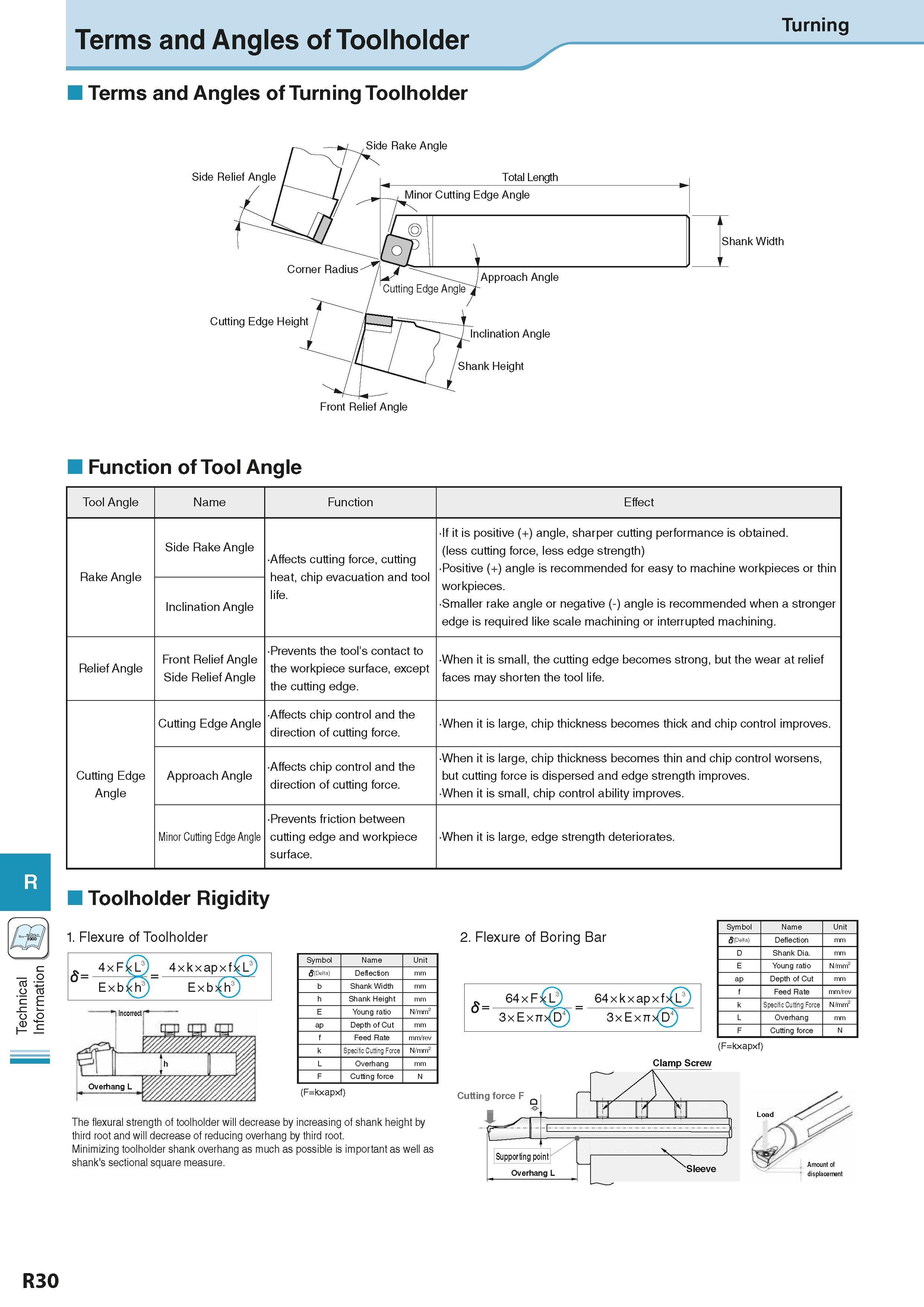 950 Technical Information Terms and Angles of Toolholder Turning Terms and Angles of Turning Toolholder Function of Tool Angle Tool Angle Name Functi Каталог KYOCERA 2016 Металлорежущий станочный инструмент Сменные режущие пластины Токарные резцы Расточные державки Фрезы с СРП и твердосплавные Сборные сверла Стр. R30