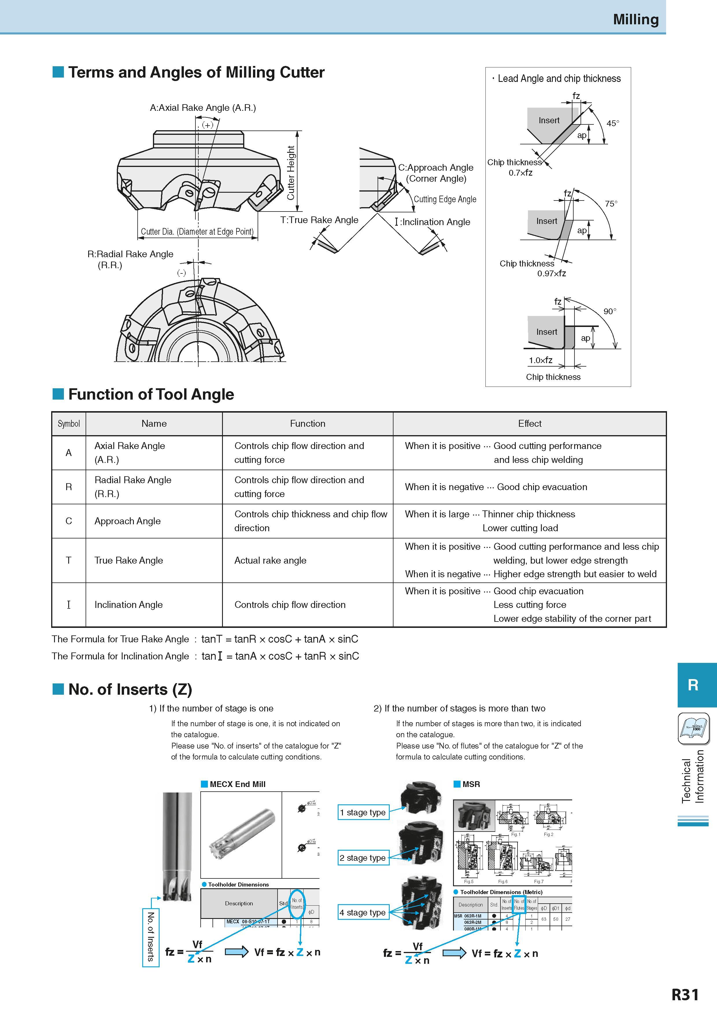951 Milling Terms and Angles of Milling Cutter A:Axial Rake Angle (A R ) Function of Tool Angle Symbol Name Function Effect A Axial Rake Angle (A R ) Каталог KYOCERA 2016 Металлорежущий станочный инструмент Сменные режущие пластины Токарные резцы Расточные державки Фрезы с СРП и твердосплавные Сборные сверла Стр. R31
