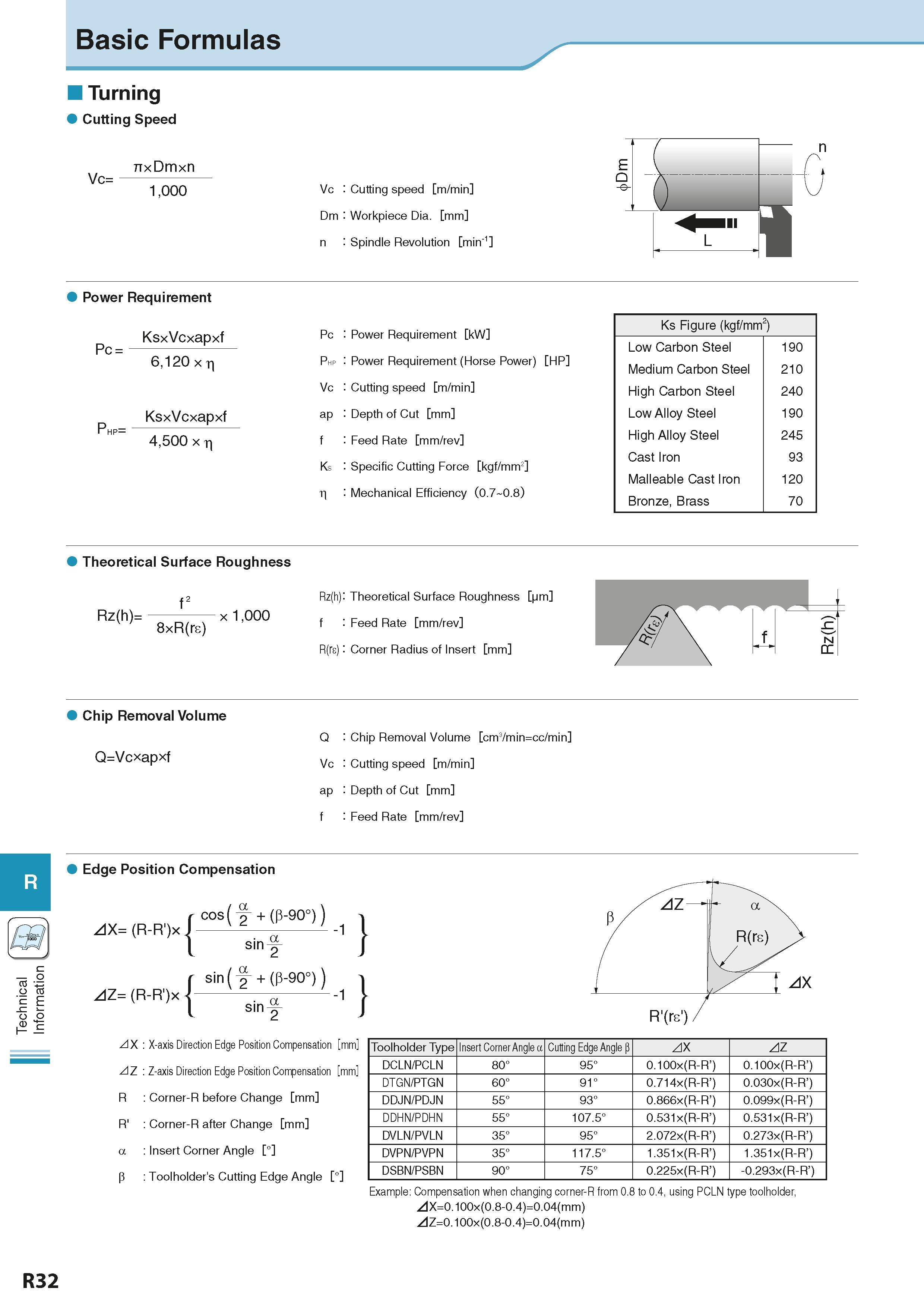 952 Technical Information Basic Formulas Turning Cutting Speed Vc= nxDmxn 1,000 Vc Cutting speed m/min Dm Workpiece Dia mm n Spindle Revolution min-1 Каталог KYOCERA 2016 Металлорежущий станочный инструмент Сменные режущие пластины Токарные резцы Расточные державки Фрезы с СРП и твердосплавные Сборные сверла Стр. R32