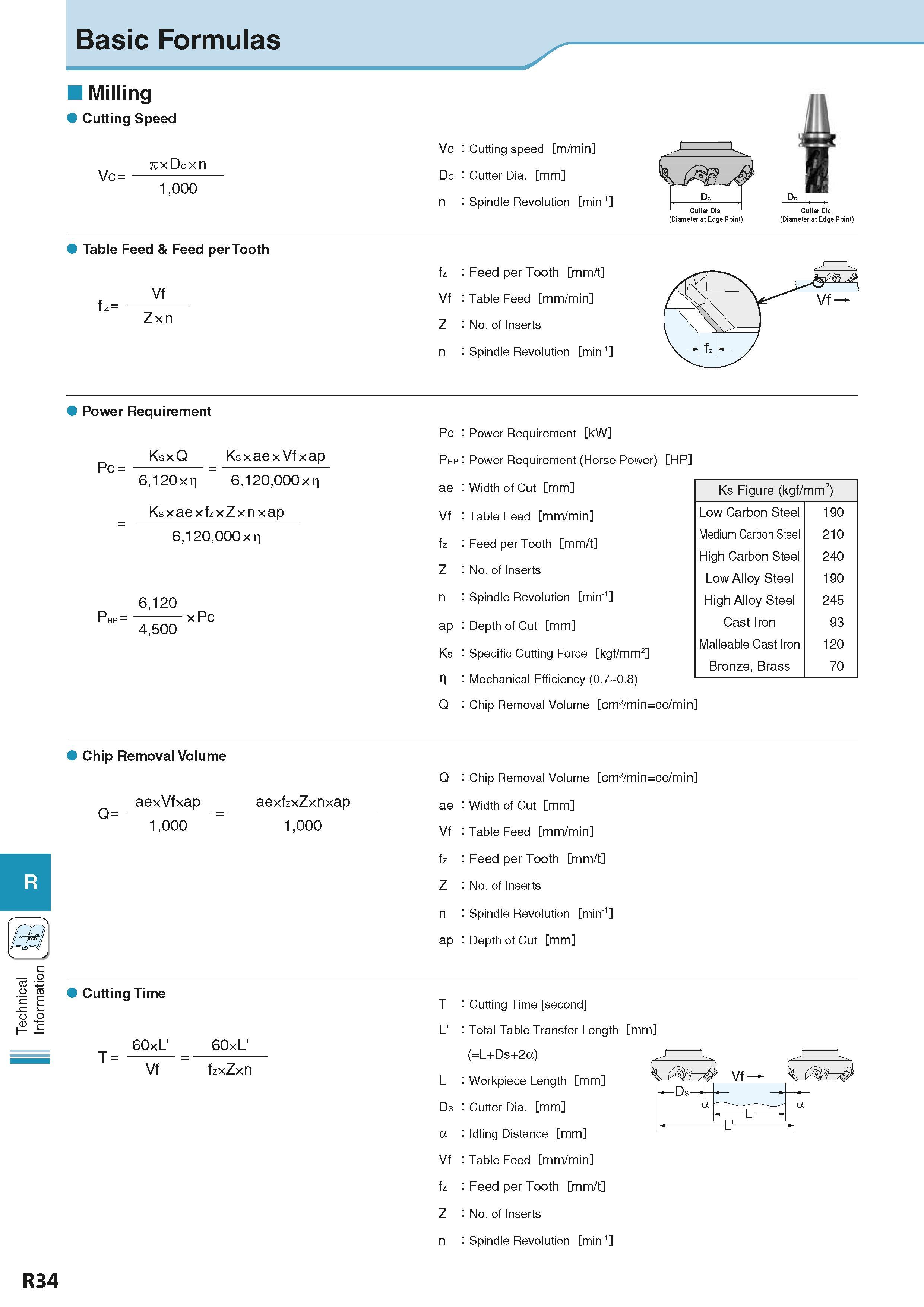 954 Technical Information Basic Formulas Milling Cutting Speed Vc = n xDoxn 1,000 Vc Cutting speed m/min Do Cutter Dia mm n Spindle Revolution min-1 Каталог KYOCERA 2016 Металлорежущий станочный инструмент Сменные режущие пластины Токарные резцы Расточные державки Фрезы с СРП и твердосплавные Сборные сверла Стр. R34