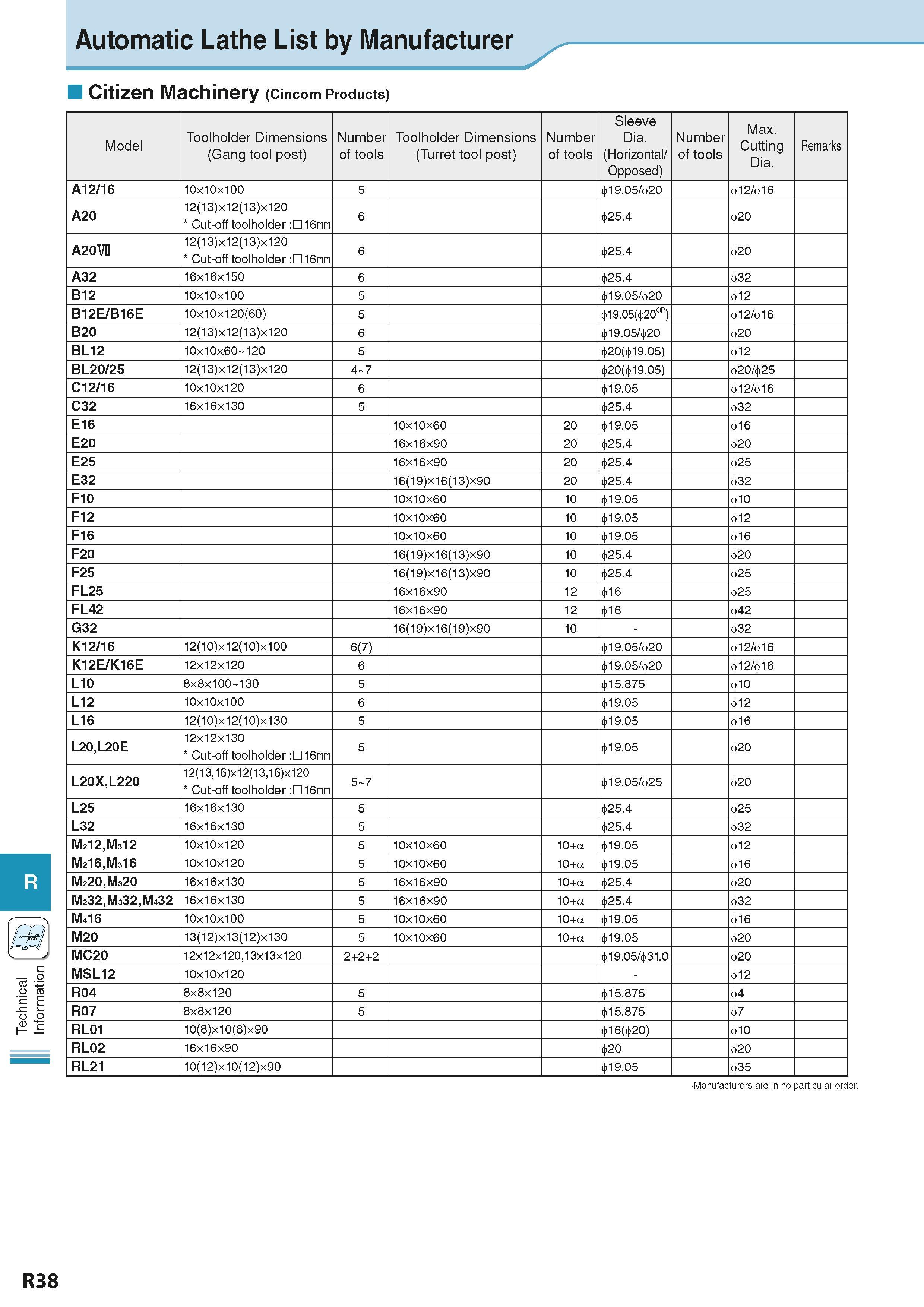 958 Technical Information Automatic Lathe List by Manufacturer Citizen Machinery (Cincom Products) Model Toolholder Dimensions (Gang tool post) Numbe Каталог KYOCERA 2016 Металлорежущий станочный инструмент Сменные режущие пластины Токарные резцы Расточные державки Фрезы с СРП и твердосплавные Сборные сверла Стр. R38
