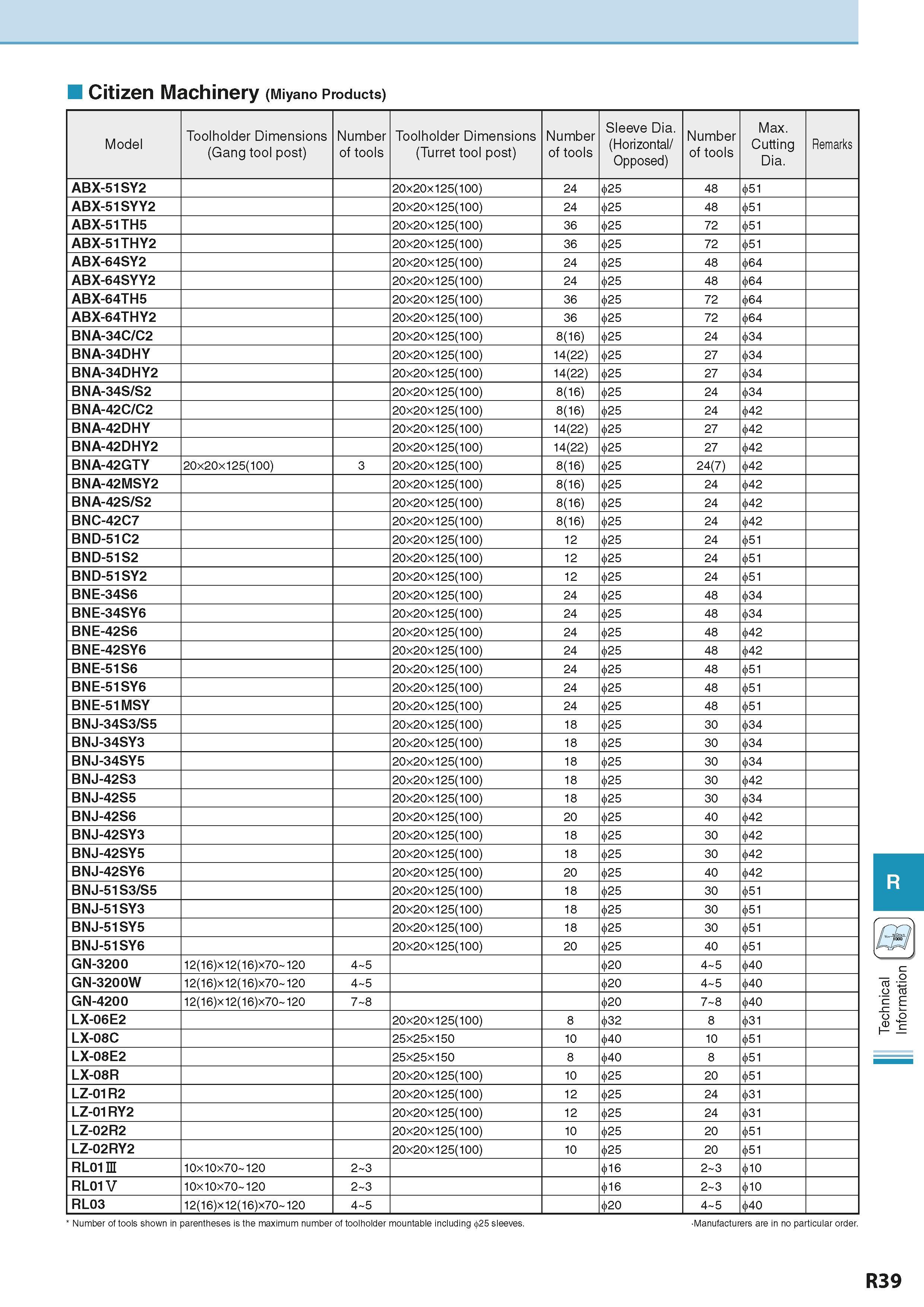959 Citizen Machinery (Miyano Products) Model Toolholder Dimensions (Gang tool post) Number of tools Toolholder Dimensions (Turret tool post) Number Каталог KYOCERA 2016 Металлорежущий станочный инструмент Сменные режущие пластины Токарные резцы Расточные державки Фрезы с СРП и твердосплавные Сборные сверла Стр. R39