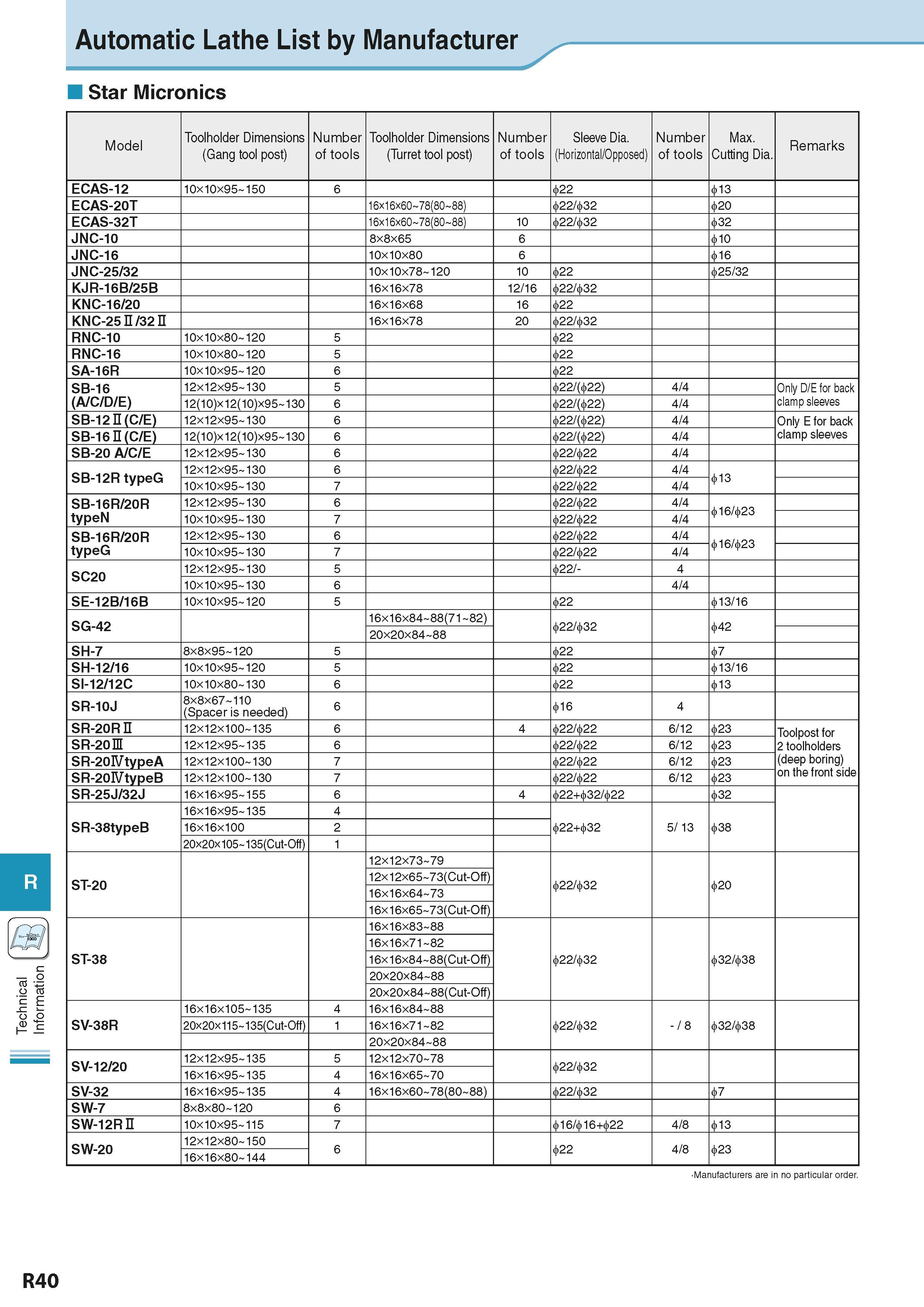 960 Technical Information Automatic Lathe List by Manufacturer Star Micronics Model Toolholder Dimensions Number Toolholder Dimensions Number Sleeve Каталог KYOCERA 2016 Металлорежущий станочный инструмент Сменные режущие пластины Токарные резцы Расточные державки Фрезы с СРП и твердосплавные Сборные сверла Стр. R40