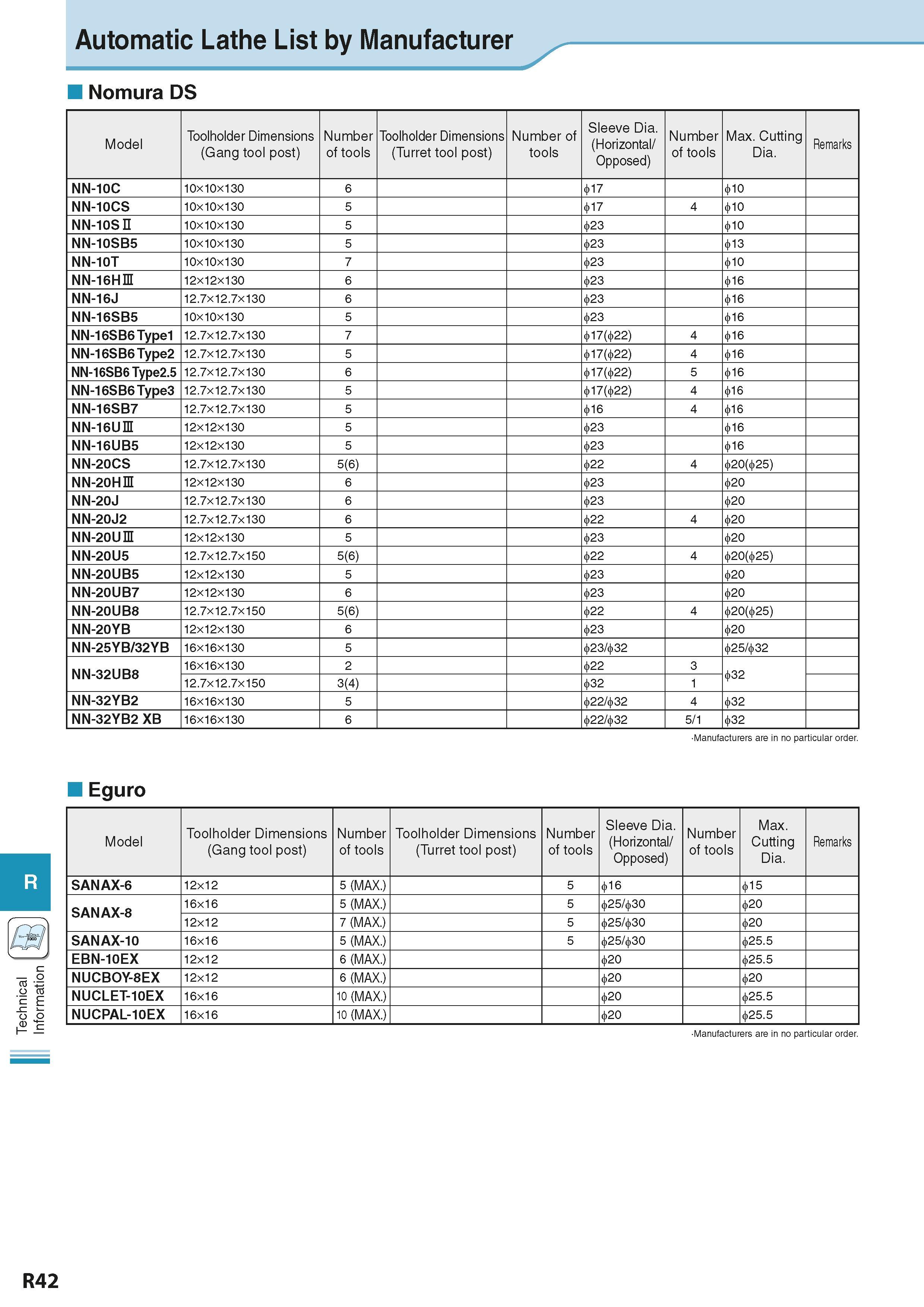 962 Technical Information Automatic Lathe List by Manufacturer Nomura DS Model Toolholder Dimensions Number Toolholder Dimensions Number of Sleeve Di Каталог KYOCERA 2016 Металлорежущий станочный инструмент Сменные режущие пластины Токарные резцы Расточные державки Фрезы с СРП и твердосплавные Сборные сверла Стр. R42