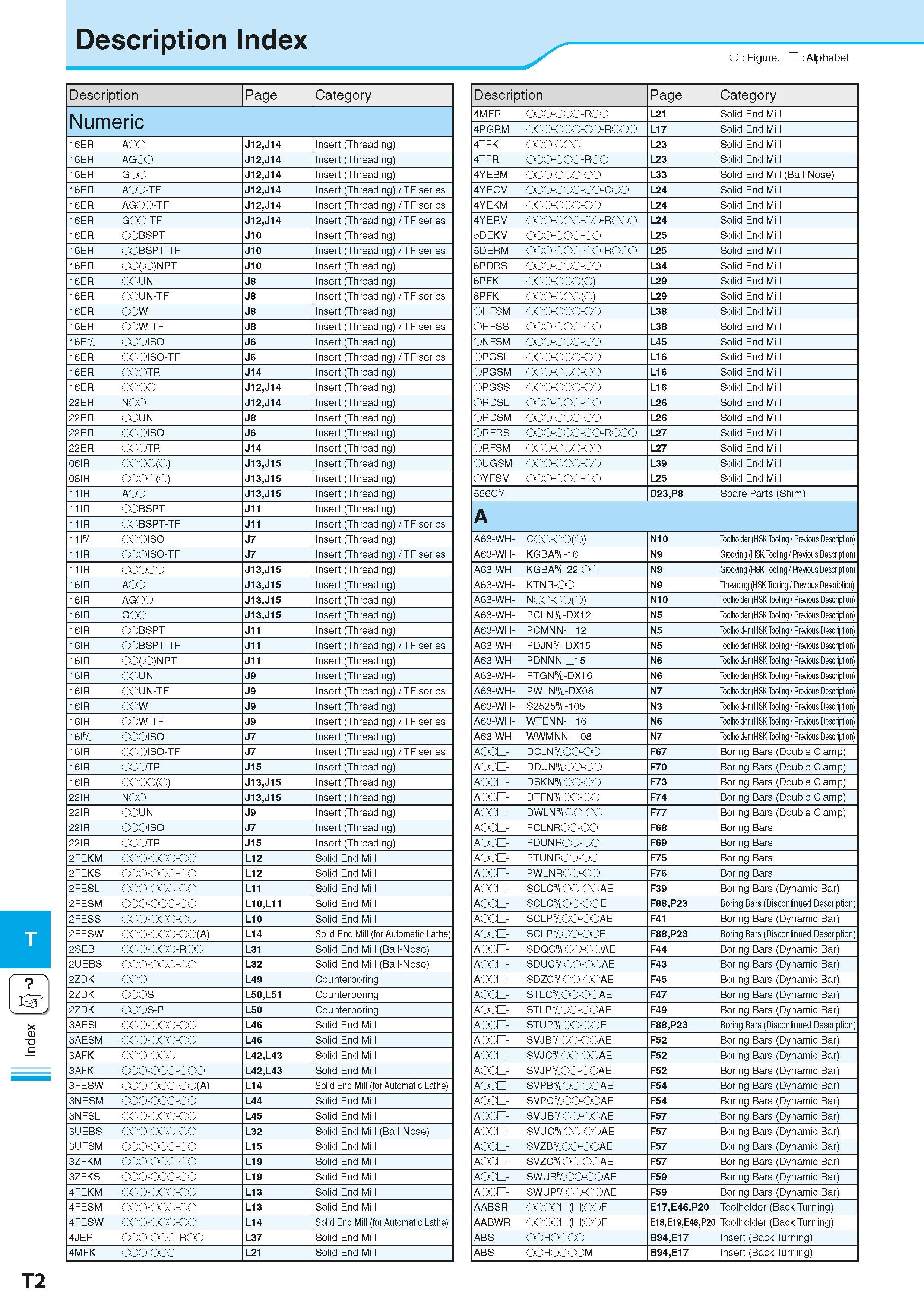 966 Index Description Index O Figure, Alphabet Description Page Category Numeric 16ER AOO J12,J14 Inser (Threading) 16ER AGOO J12,J14 Inser t (Thread Каталог KYOCERA 2016 Металлорежущий станочный инструмент Сменные режущие пластины Токарные резцы Расточные державки Фрезы с СРП и твердосплавные Сборные сверла Стр. T2