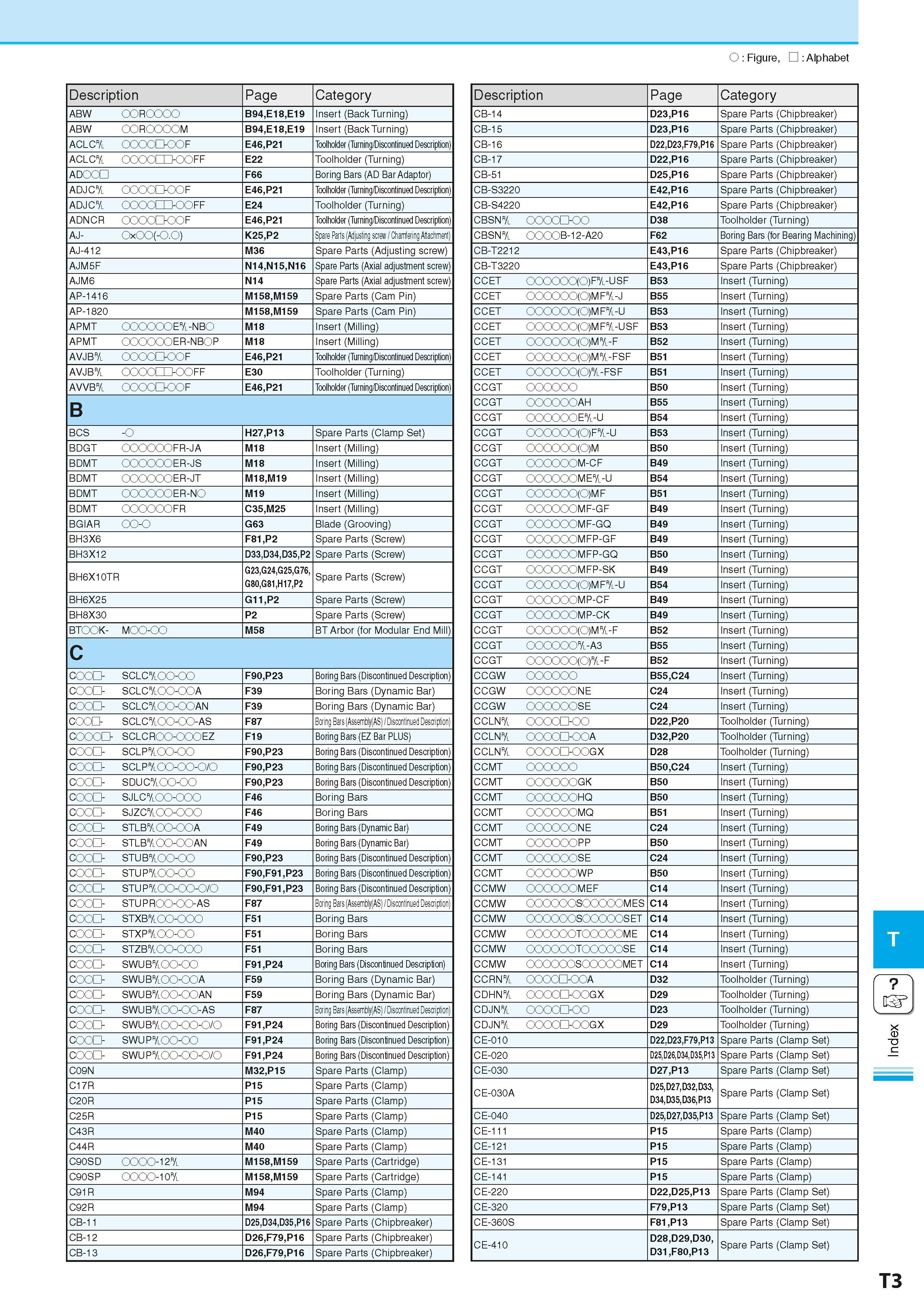 967 O Figure, Alphabet Description Page Category ABW OOROOOO B94,E18,E19 Insert (Back Turning) ABW OOROOOOM B94,E18,E19 Insert (Back Turning) ACLC& O Каталог KYOCERA 2016 Металлорежущий станочный инструмент Сменные режущие пластины Токарные резцы Расточные державки Фрезы с СРП и твердосплавные Сборные сверла Стр. T3