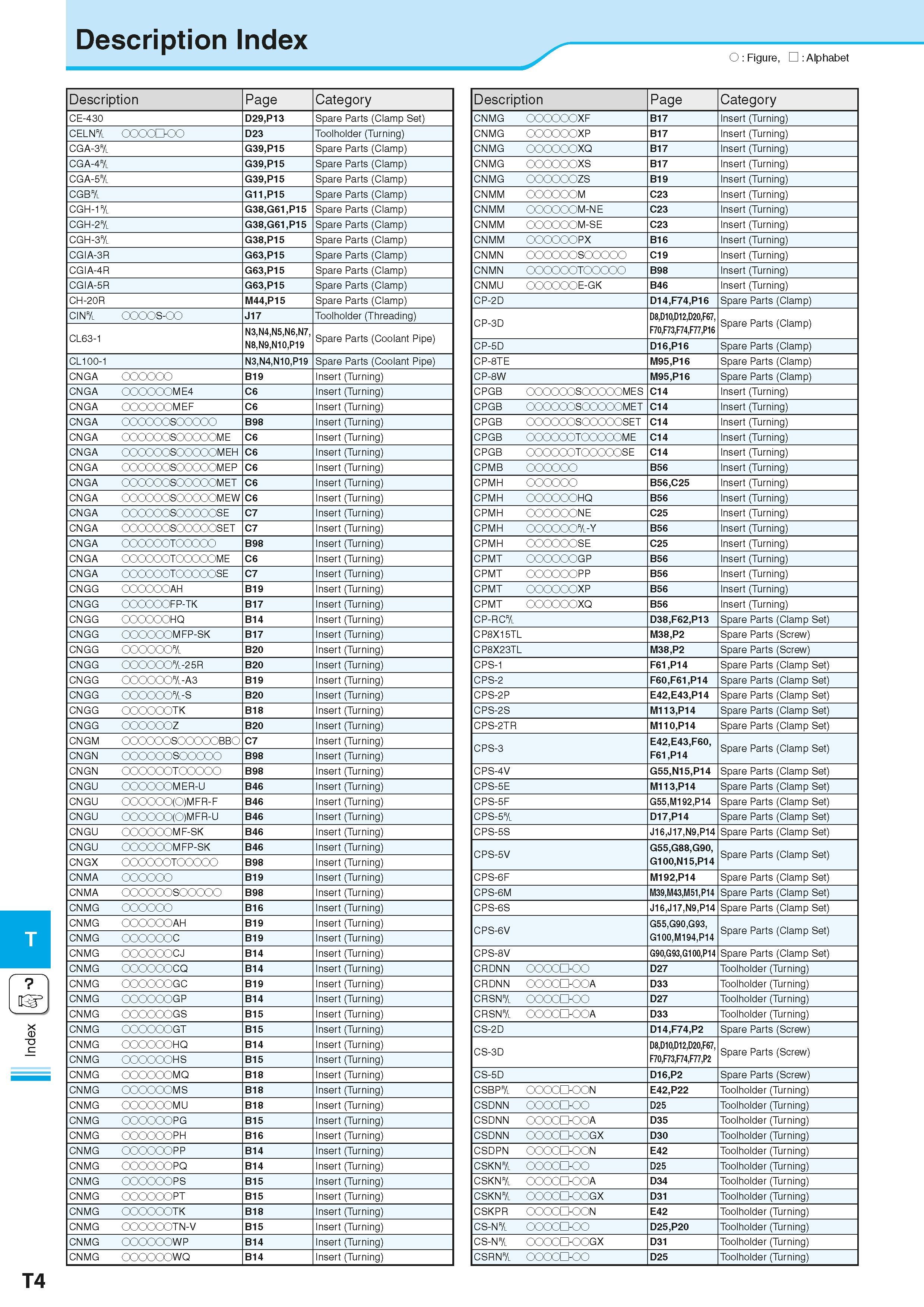968 Index Description Index O Figure, Alphabet Description Page Category CE-430 D29,P13 Spare Parts (Clamp Set) CELN& OOOOQOO D23 Toolholder (Turning Каталог KYOCERA 2016 Металлорежущий станочный инструмент Сменные режущие пластины Токарные резцы Расточные державки Фрезы с СРП и твердосплавные Сборные сверла Стр. T4