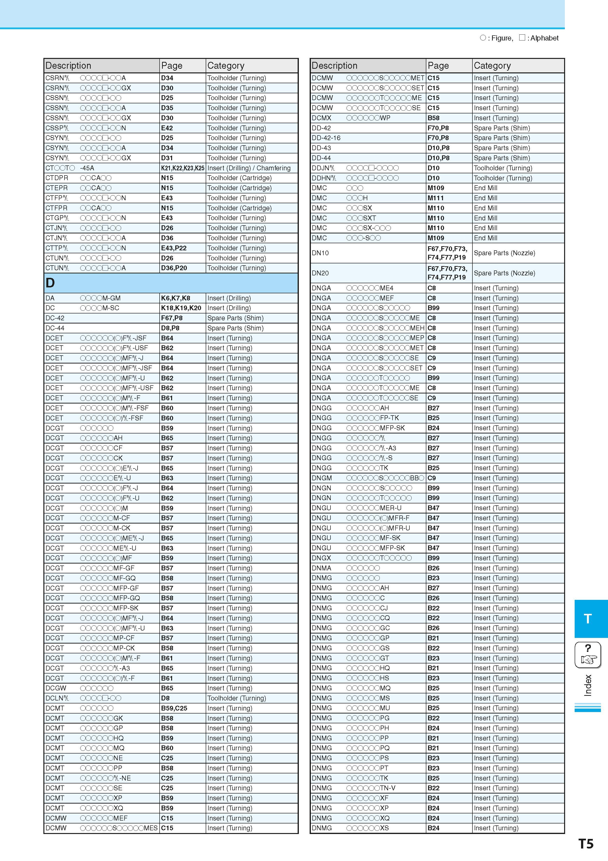 969 O Figure, Alphabet Description Page Category CSRN& OOOOQOOA D34 Toolholder (Turning) CSRN& OOQOQOOGX D30 Toolholder (Turning) CSSN& OOOOQOO D25 T Каталог KYOCERA 2016 Металлорежущий станочный инструмент Сменные режущие пластины Токарные резцы Расточные державки Фрезы с СРП и твердосплавные Сборные сверла Стр. T5