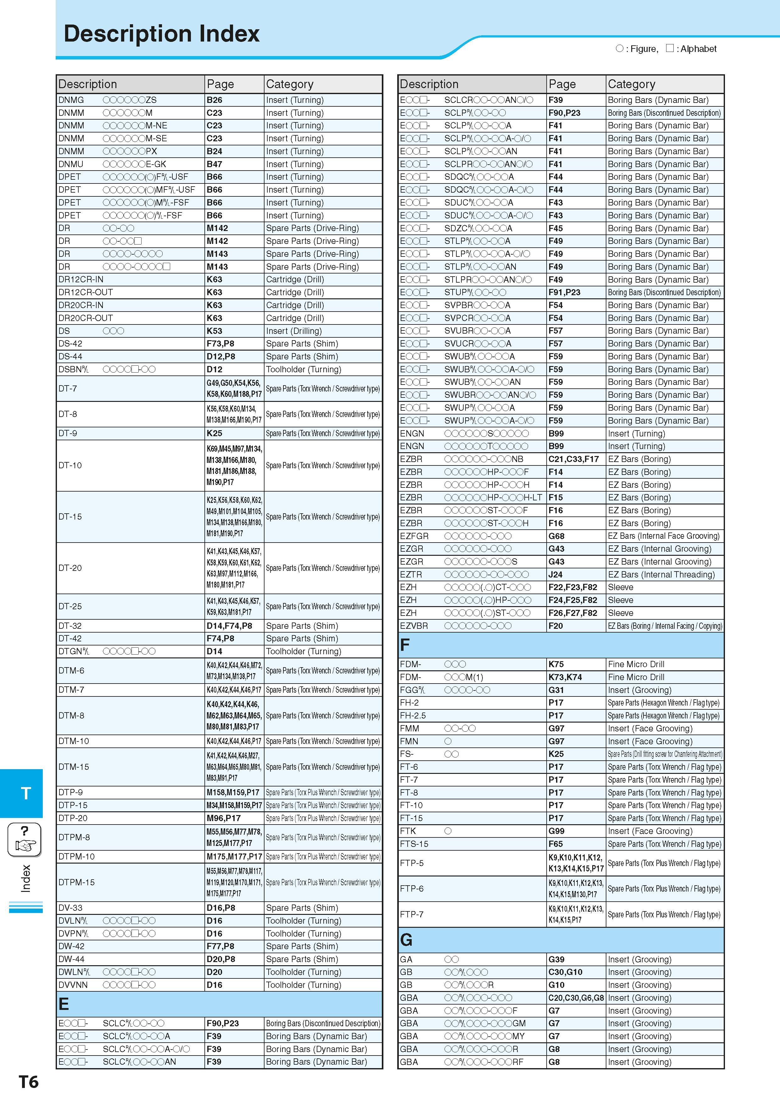 970 Index Description Index O Figure, Alphabet Description Page Category DNMG C ZS B26 Insert (Turning) DNMM C M C23 Insert (Turning) DNMM C M-NE C23 Каталог KYOCERA 2016 Металлорежущий станочный инструмент Сменные режущие пластины Токарные резцы Расточные державки Фрезы с СРП и твердосплавные Сборные сверла Стр. T6