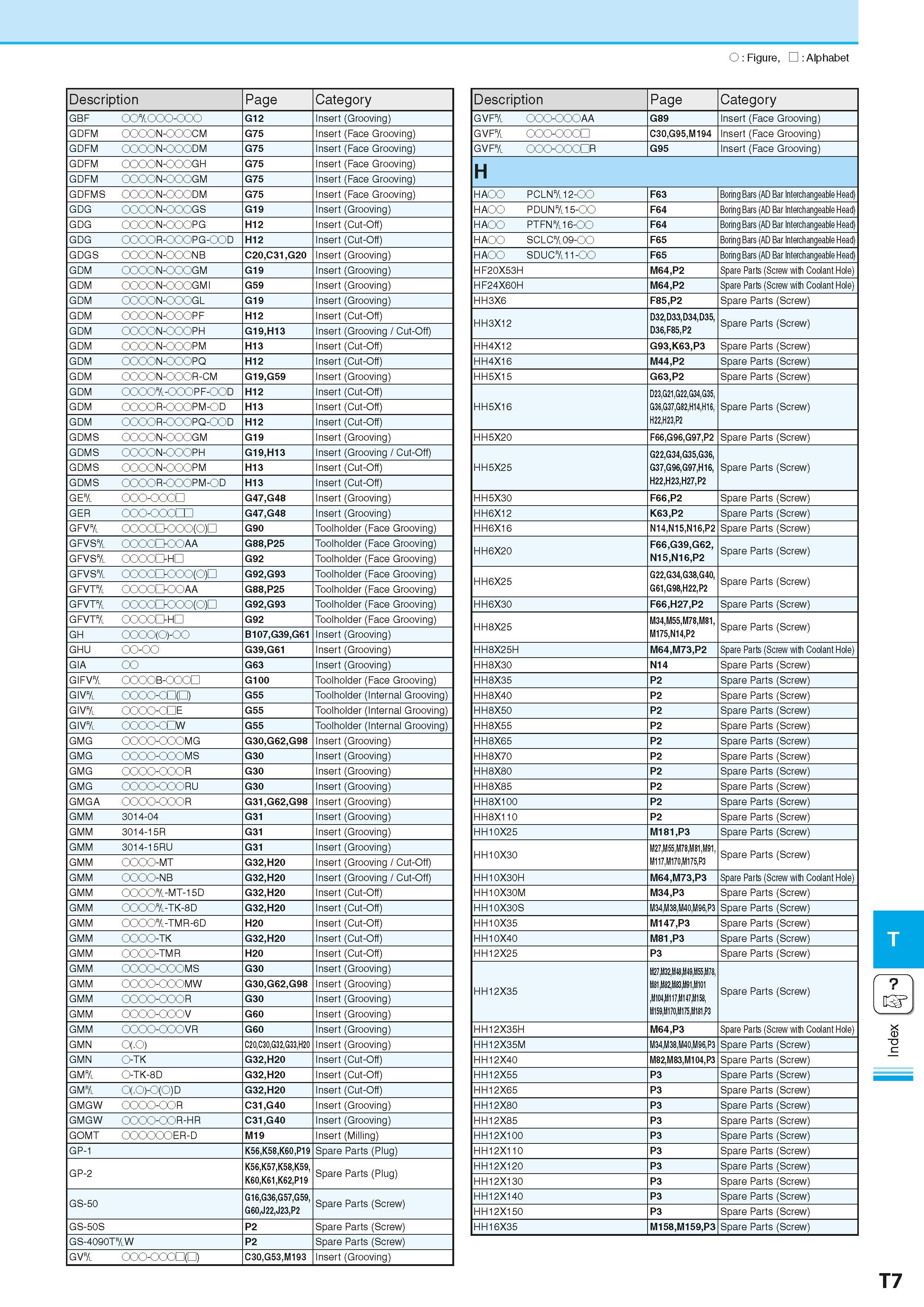 971 O Figure, Alphabet Description Page Category GBF OO&OOO-OOO G12 Inser t (Grooving) GDFM OCOO N-OOOCM G75 Inser t (Face Grooving) GDFM OCOO N-OOO Каталог KYOCERA 2016 Металлорежущий станочный инструмент Сменные режущие пластины Токарные резцы Расточные державки Фрезы с СРП и твердосплавные Сборные сверла Стр. T7