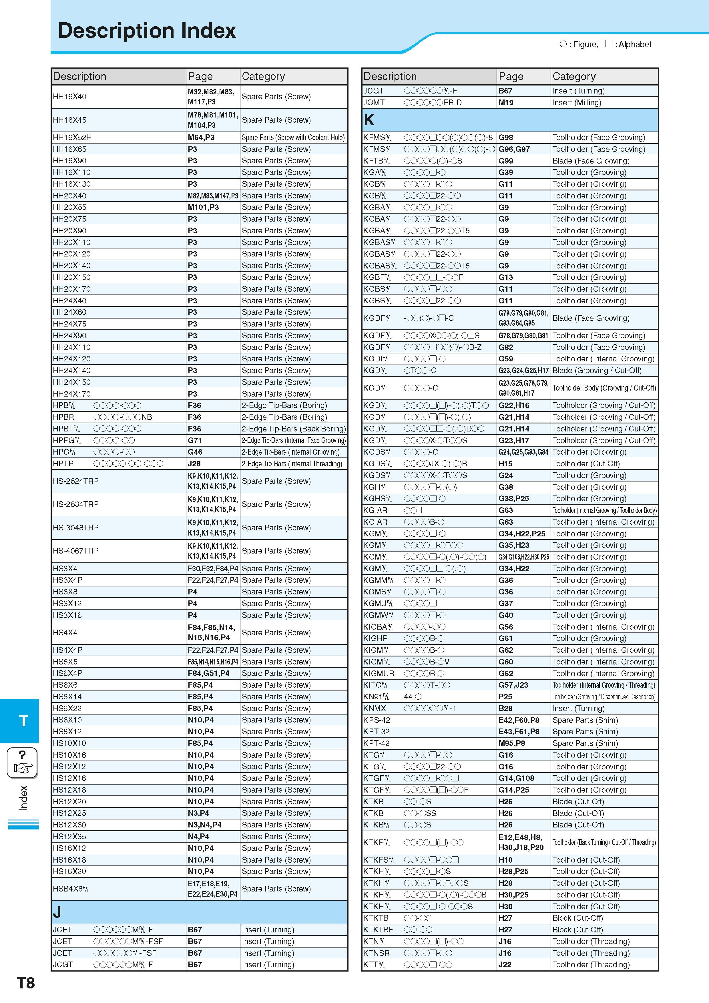 972 Index Description Index O Figure, Alphabet Description Page Category HH16X40 M32,M82,M83, M117,P3 Spare Parts (Screw) HH16X45 M78,M81,M101, M104, Каталог KYOCERA 2016 Металлорежущий станочный инструмент Сменные режущие пластины Токарные резцы Расточные державки Фрезы с СРП и твердосплавные Сборные сверла Стр. T8
