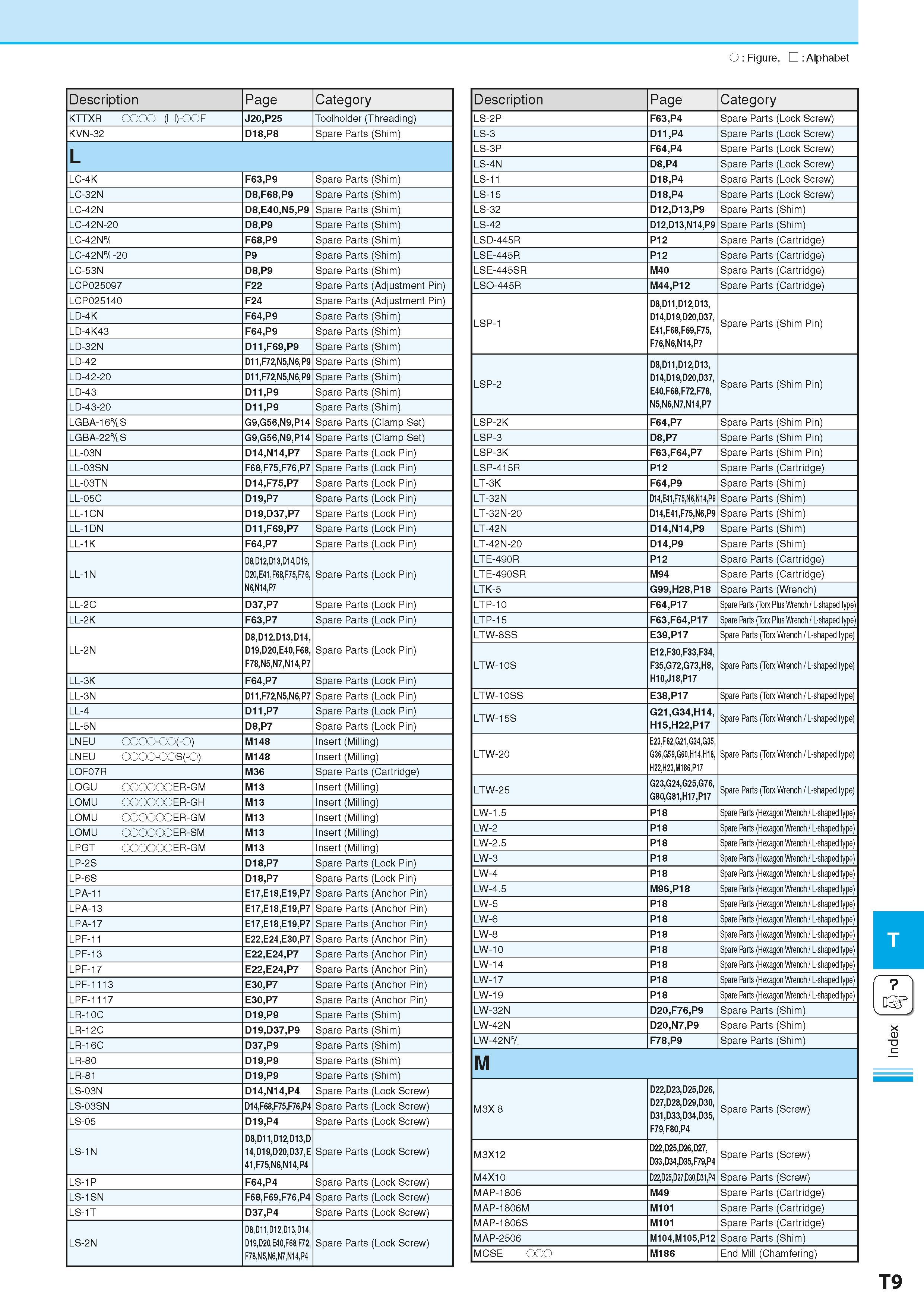 973 O Figure, Alphabet Description Page Category KTTXR OCOOD(D)-OOF J20 P25 Toolholder (Threading) KVN-32 D18 P8 Spare Parts (Shim) L LC-4K F63 P9 Sp Каталог KYOCERA 2016 Металлорежущий станочный инструмент Сменные режущие пластины Токарные резцы Расточные державки Фрезы с СРП и твердосплавные Сборные сверла Стр. T9