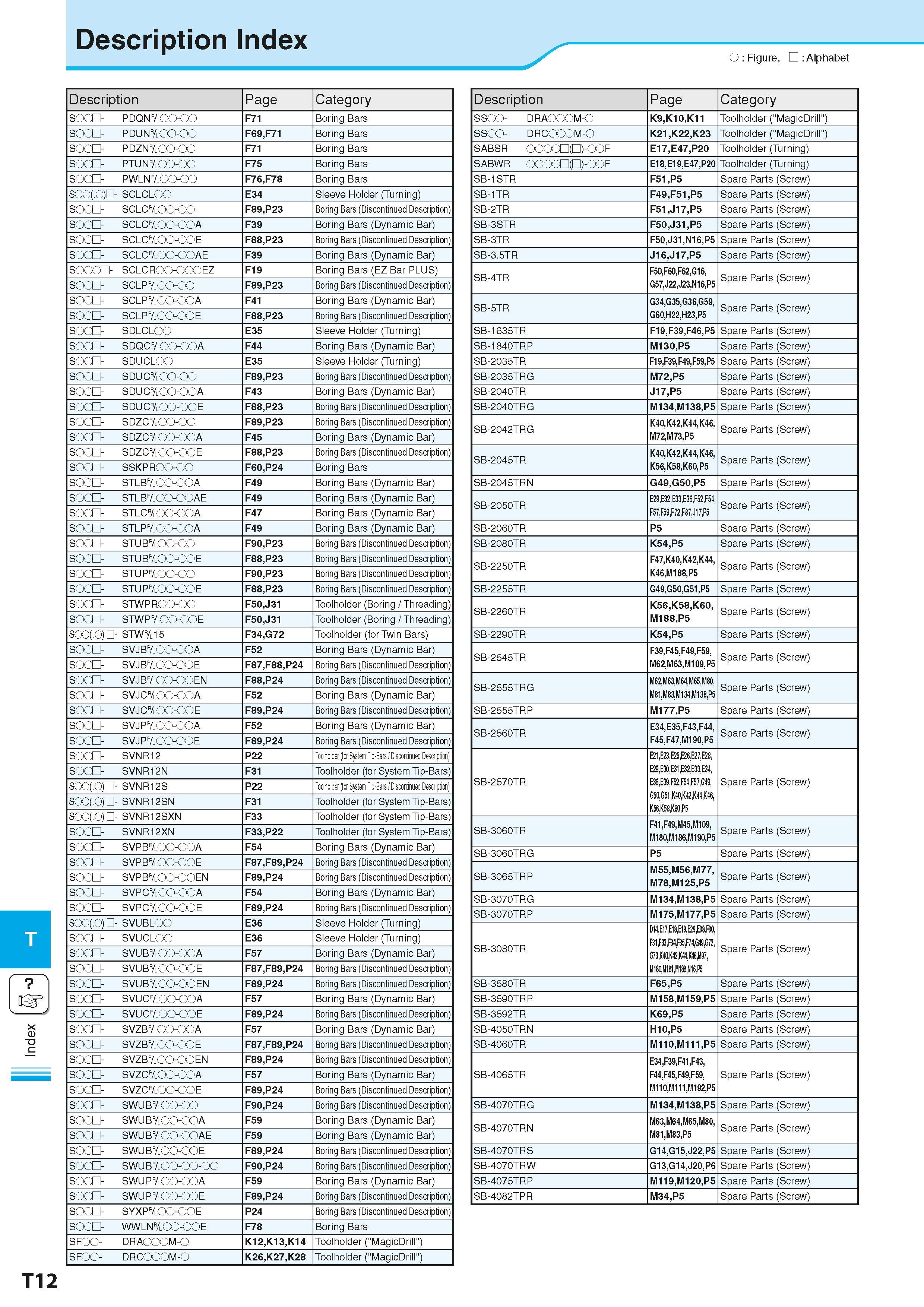 976 Index Description Index O Figure, Alphabet Description Page Category SOQD- PDQN&OO-OQ F71 Boring Bars SOQD- PDUN&OQ-OO F69,F71 Boring Bars SOQD- Каталог KYOCERA 2016 Металлорежущий станочный инструмент Сменные режущие пластины Токарные резцы Расточные державки Фрезы с СРП и твердосплавные Сборные сверла Стр. T12