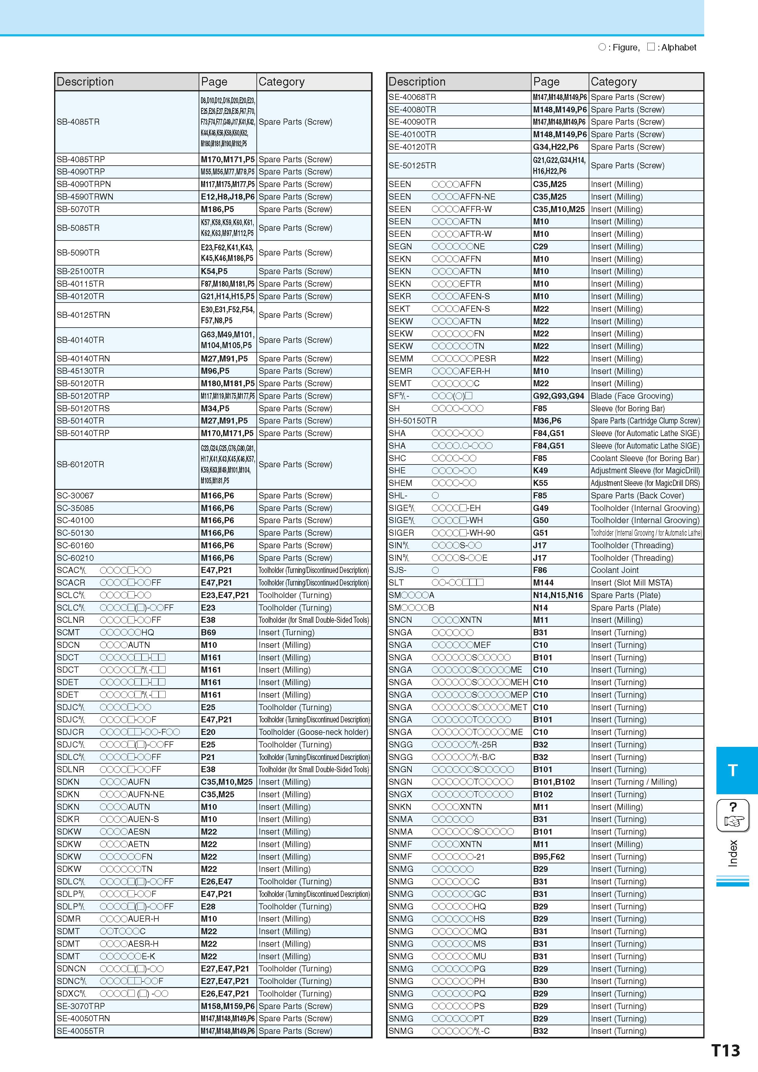 977 O Figure, Alphabet Description Page Category SB-4085TR D8 D10 D12 D16 D20 E20 E23 E25 E26 E27 E28 E35 F67 F70 F73 F74 F77 G49 J17 K41 K42 K44 K46 Каталог KYOCERA 2016 Металлорежущий станочный инструмент Сменные режущие пластины Токарные резцы Расточные державки Фрезы с СРП и твердосплавные Сборные сверла Стр. T13
