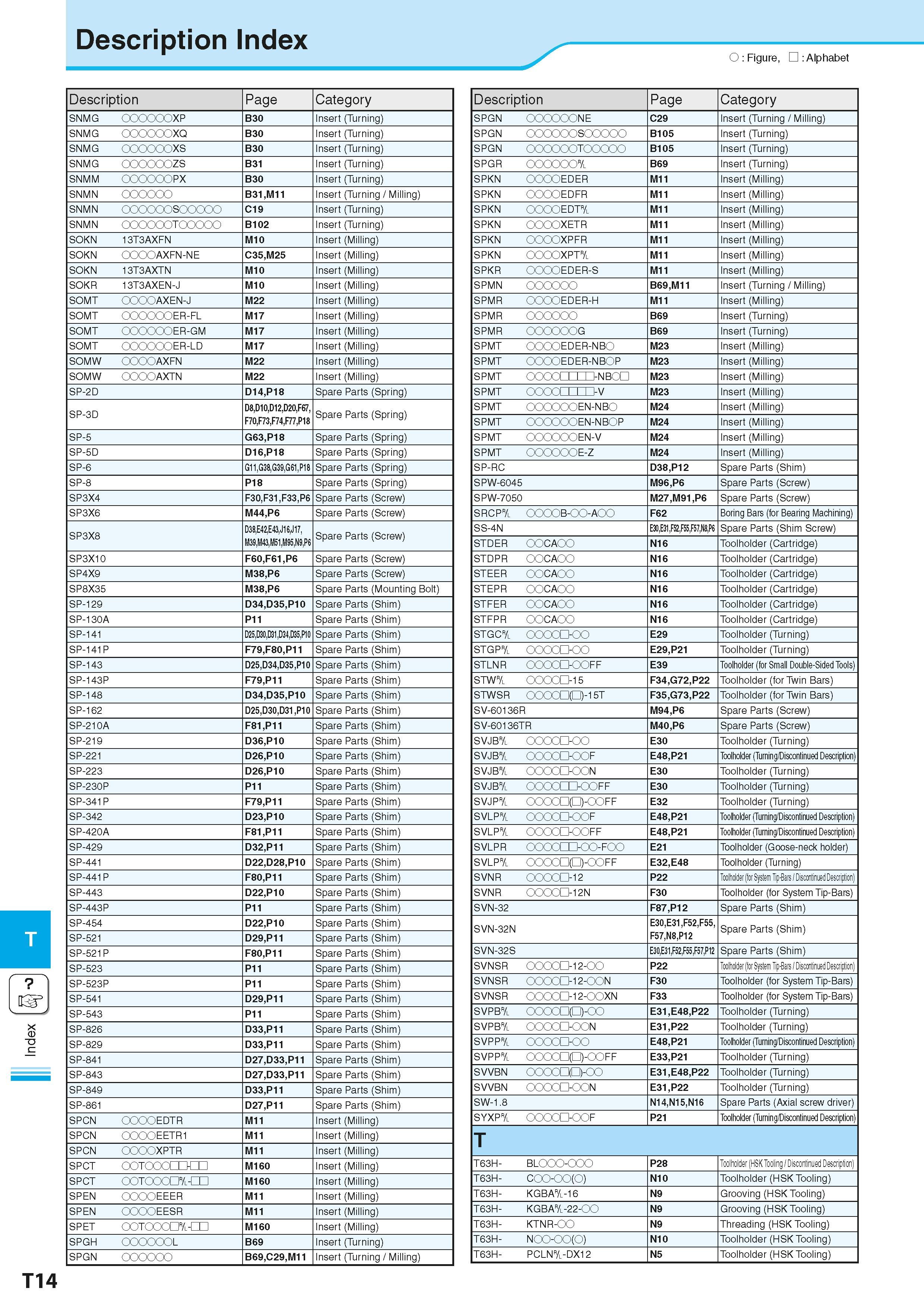 978 Index Description Index O Figure, Alphabet Description Page Category SNMG C XP B30 Insert (Turning) SNMG XQ B30 Insert (Turning) SNMG C XS B30 In Каталог KYOCERA 2016 Металлорежущий станочный инструмент Сменные режущие пластины Токарные резцы Расточные державки Фрезы с СРП и твердосплавные Сборные сверла Стр. T14