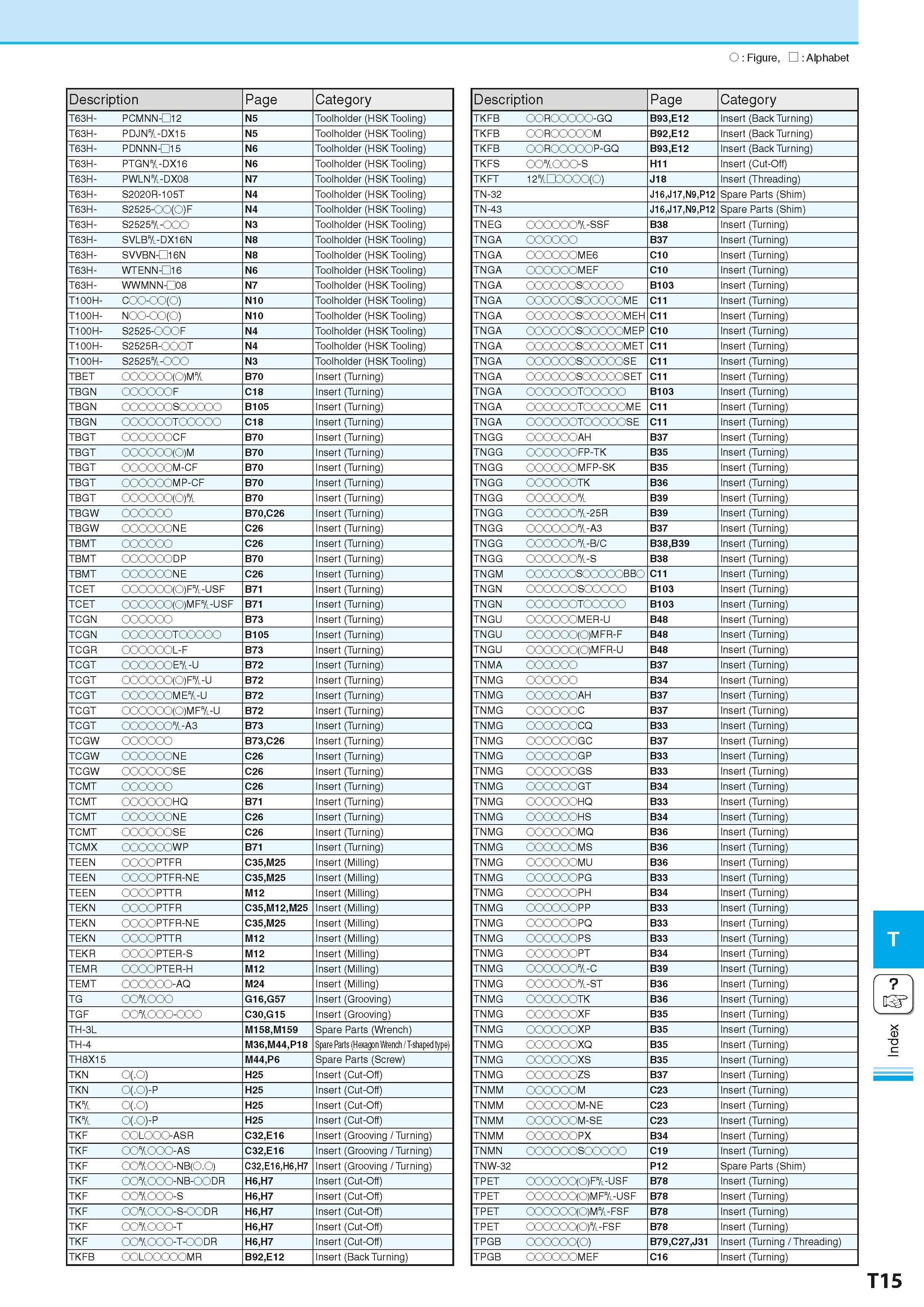 979 O Figure, Alphabet Description Page Category T63H- PCMNN-QI2 N5 Toolholder (HSK Tool ng) T63H- PDJN&-DX15 N5 Toolholder (HSK Tool ng) T63H- PDNNN Каталог KYOCERA 2016 Металлорежущий станочный инструмент Сменные режущие пластины Токарные резцы Расточные державки Фрезы с СРП и твердосплавные Сборные сверла Стр. T15