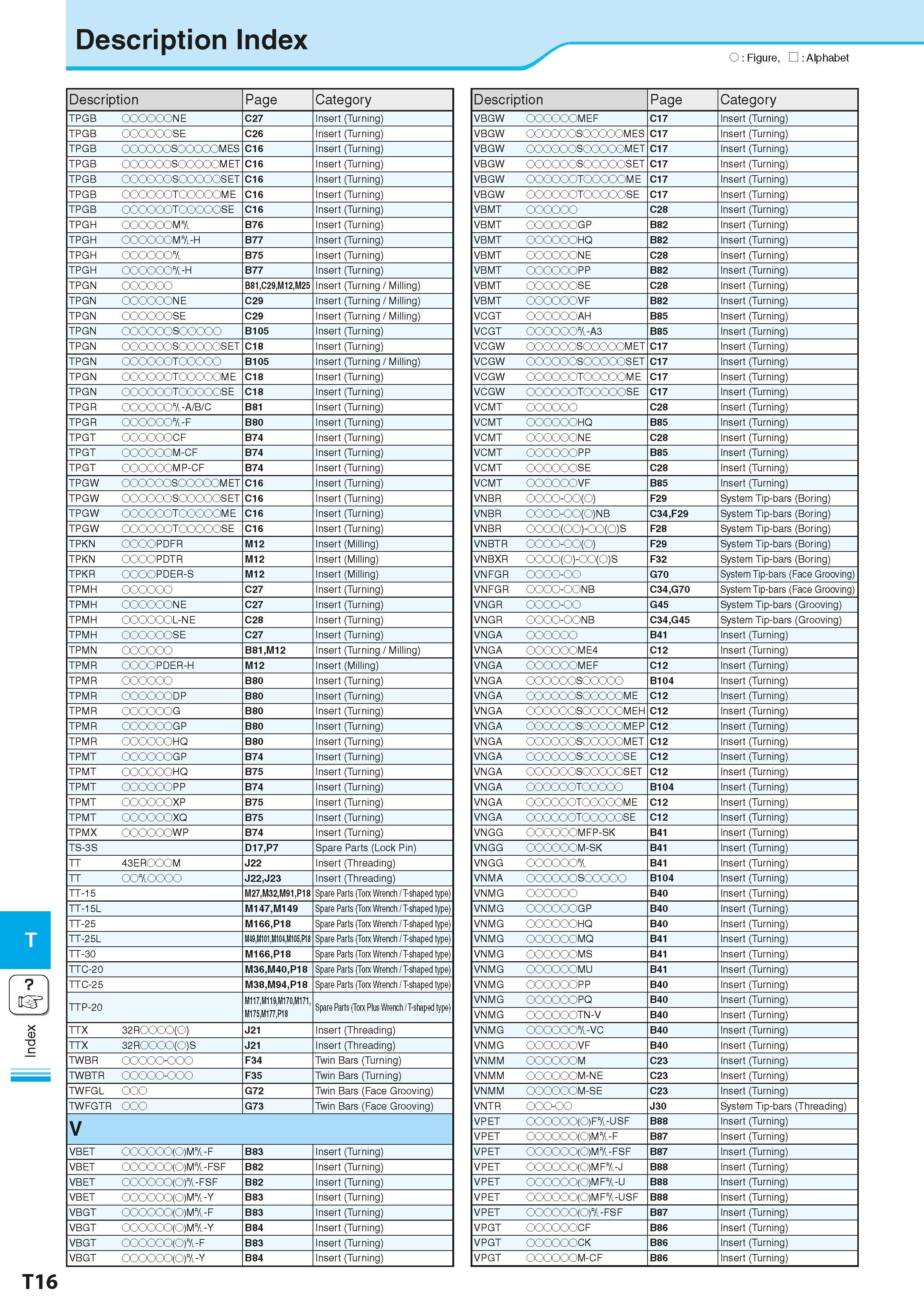 980 Index Description Index O Figure, Alphabet Description Page Category TPGB C NE C27 Insert (Turning) TPGB C SE C26 Insert (Turning) TPGB S MES C16 Каталог KYOCERA 2016 Металлорежущий станочный инструмент Сменные режущие пластины Токарные резцы Расточные державки Фрезы с СРП и твердосплавные Сборные сверла Стр. T16