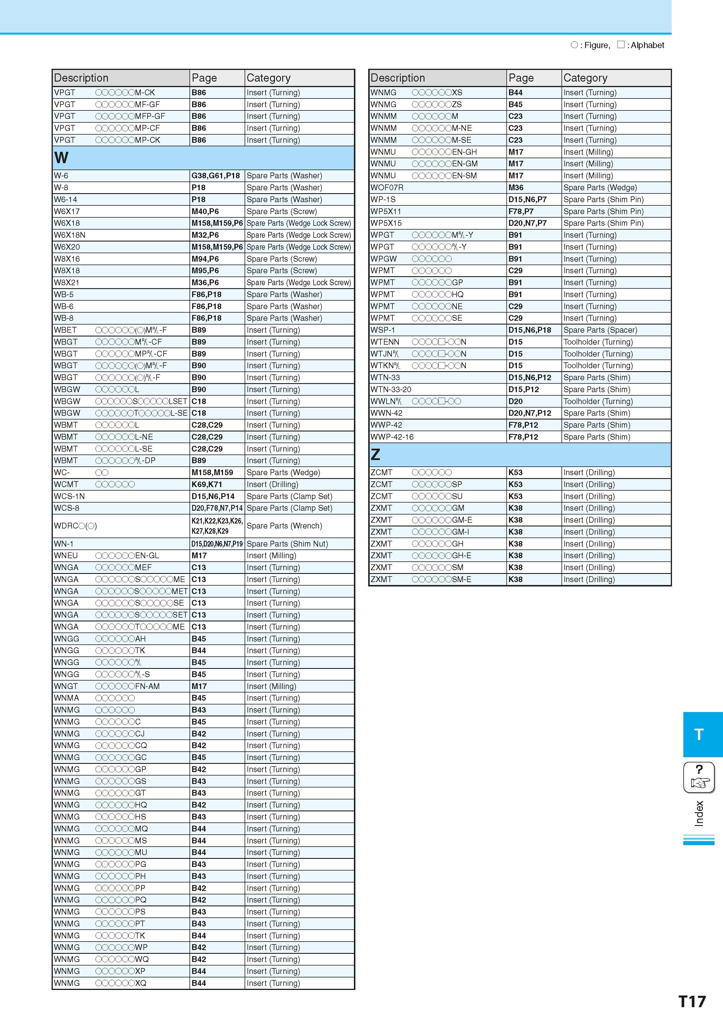 981 O Figure, Alphabet Description Page Category VPGT M-CK B86 Insert (Turning) VPGT MF-GF B86 Insert (Turning) VPGT MFP-GF B86 Insert (Turning) VPGT Каталог KYOCERA 2016 Металлорежущий станочный инструмент Сменные режущие пластины Токарные резцы Расточные державки Фрезы с СРП и твердосплавные Сборные сверла Стр. T17