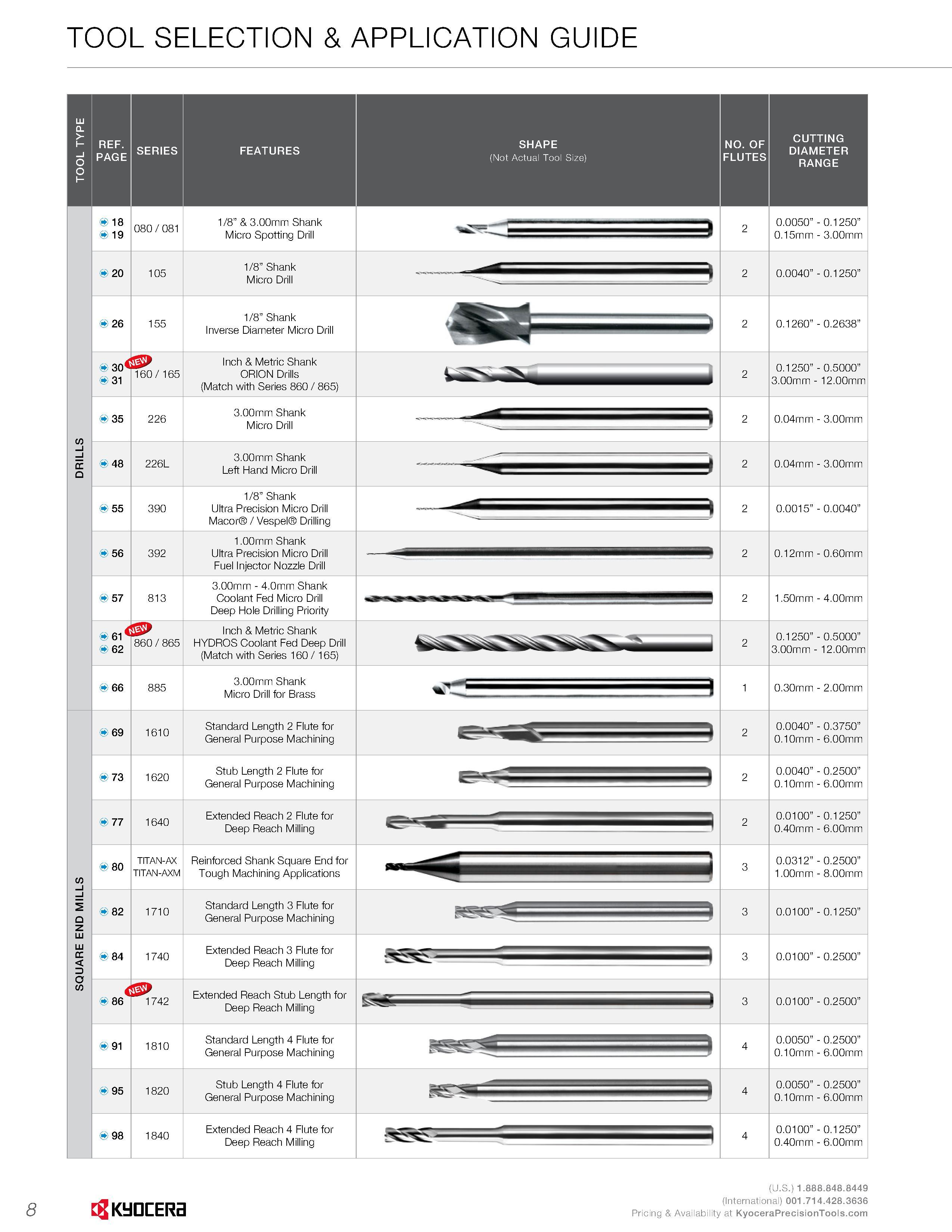 10 TOOL SELECTION & APPLICATION GUIDE SHAPE (Not Actual Tool Size) NO OF FLUTES 080 / 081 1/8” & 3 00mm Shank Micro Spotting Drill CUTTING DIAMETER Каталог KYOCERA 2016 Твердосплавный вращающийся режущий инструмент для металлообработки Концевые монолитные фрезы Спиральные сверла Специальные метчики Развертки Стр. 8