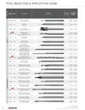 10 TOOL SELECTION & APPLICATION GUIDE SHAPE (Not Actual Tool Size) NO OF FLUTES 080 / 081 1/8” & 3 00mm Shank Micro Spotting Drill CUTTING DIAMETER Каталог KYOCERA 2016 Твердосплавный вращающийся режущий инструмент для металлообработки Концевые монолитные фрезы Спиральные сверла Специальные метчики Развертки Стр. 8